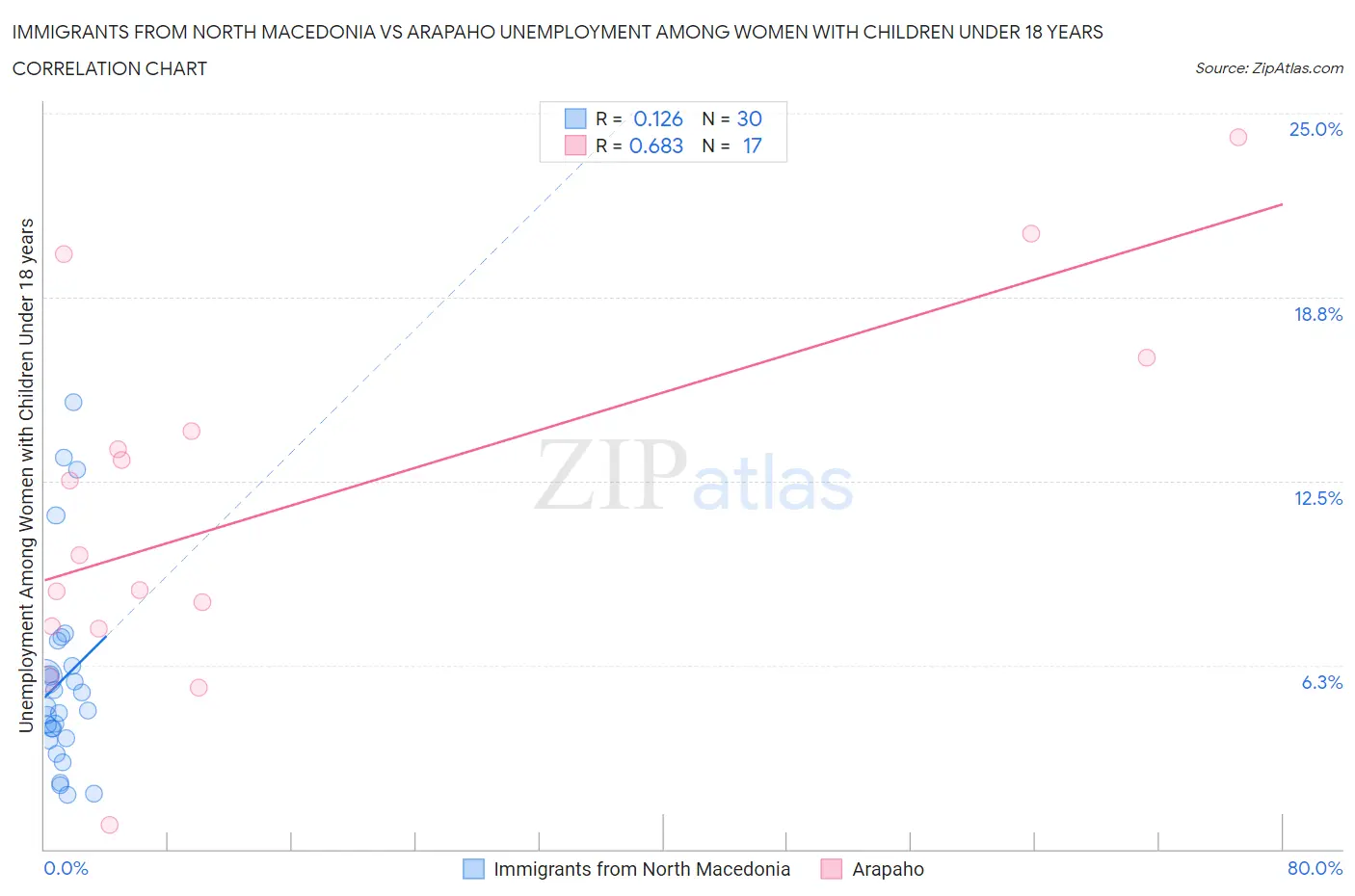 Immigrants from North Macedonia vs Arapaho Unemployment Among Women with Children Under 18 years