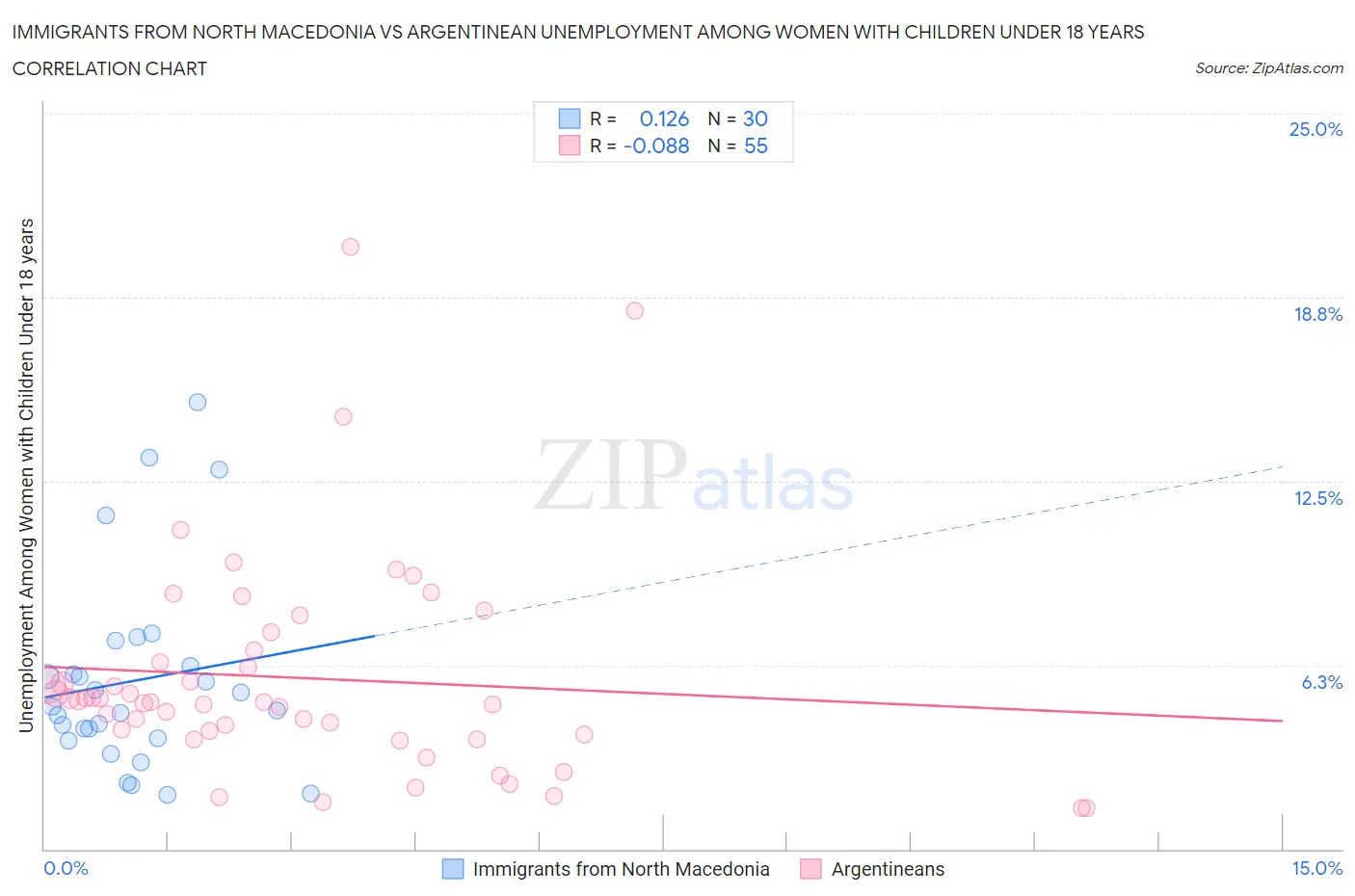 Immigrants from North Macedonia vs Argentinean Unemployment Among Women with Children Under 18 years