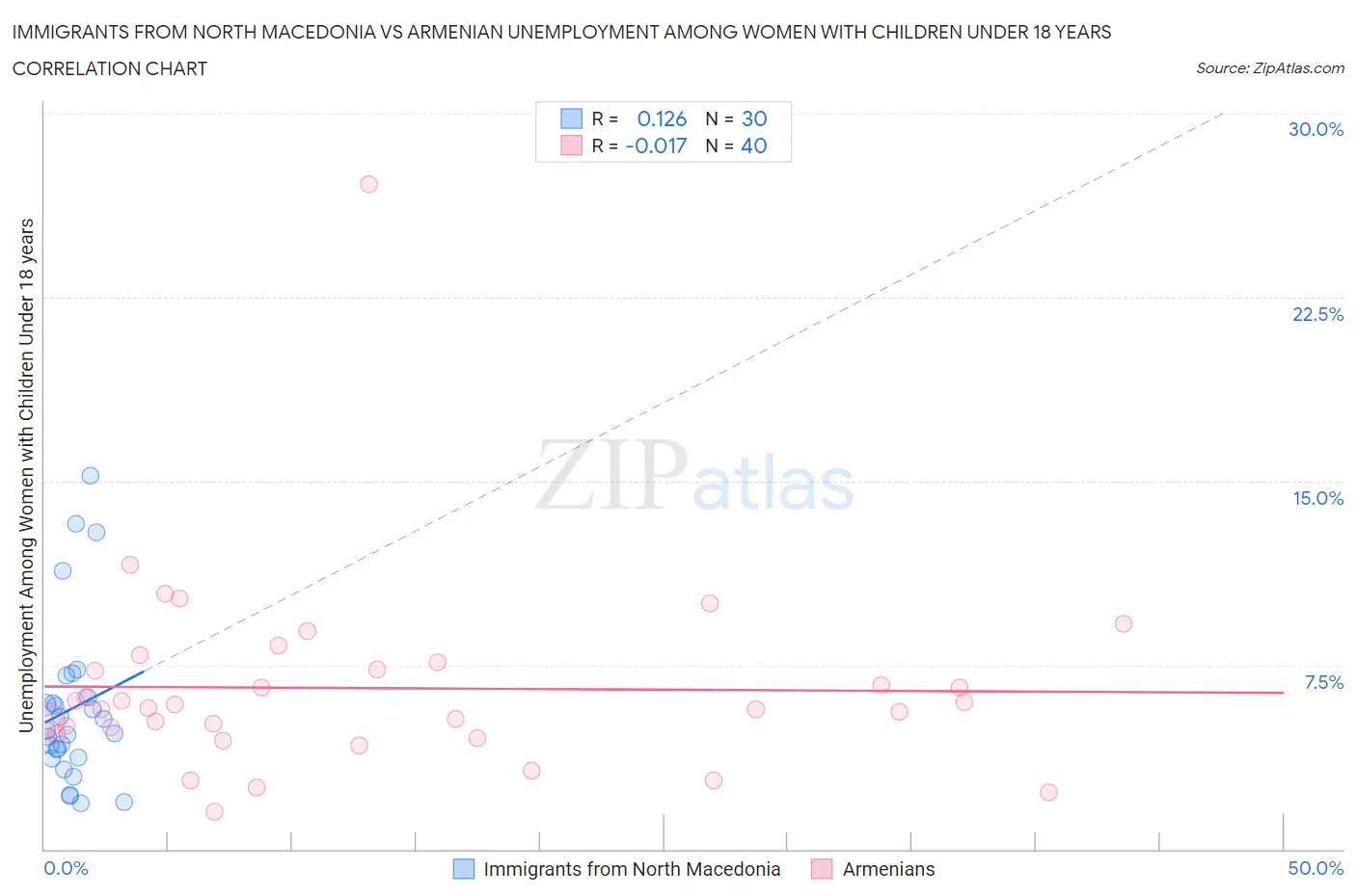 Immigrants from North Macedonia vs Armenian Unemployment Among Women with Children Under 18 years