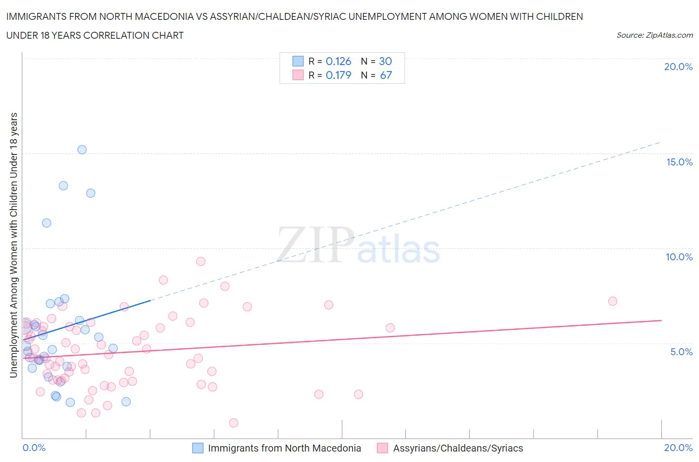 Immigrants from North Macedonia vs Assyrian/Chaldean/Syriac Unemployment Among Women with Children Under 18 years