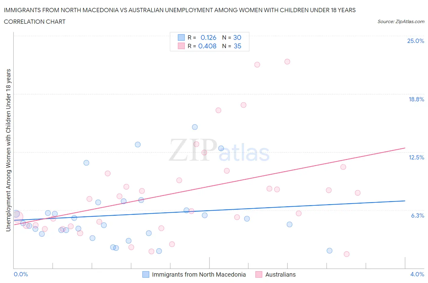 Immigrants from North Macedonia vs Australian Unemployment Among Women with Children Under 18 years