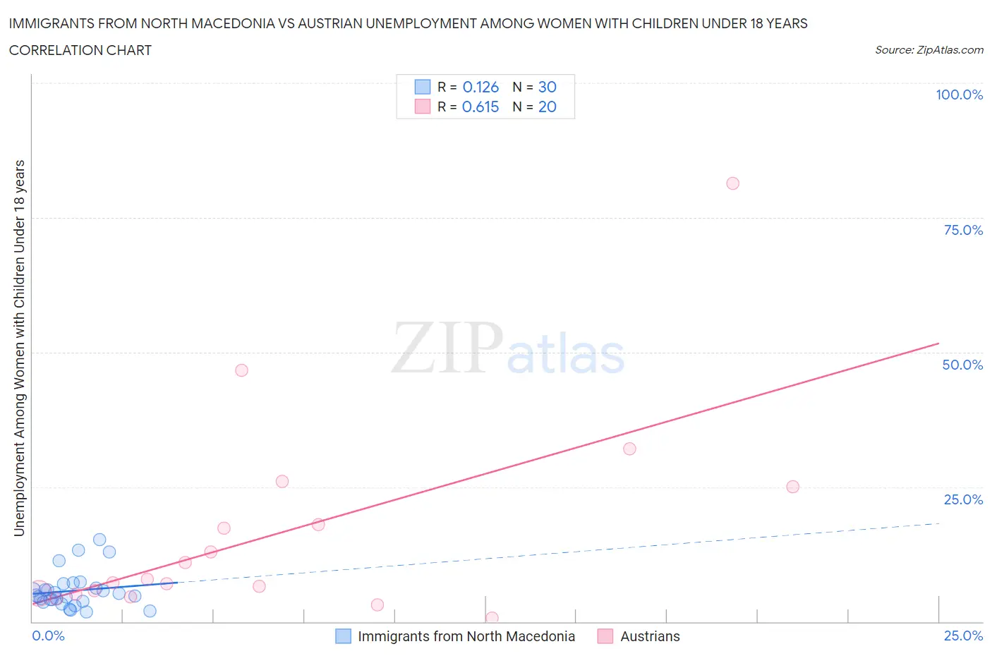 Immigrants from North Macedonia vs Austrian Unemployment Among Women with Children Under 18 years