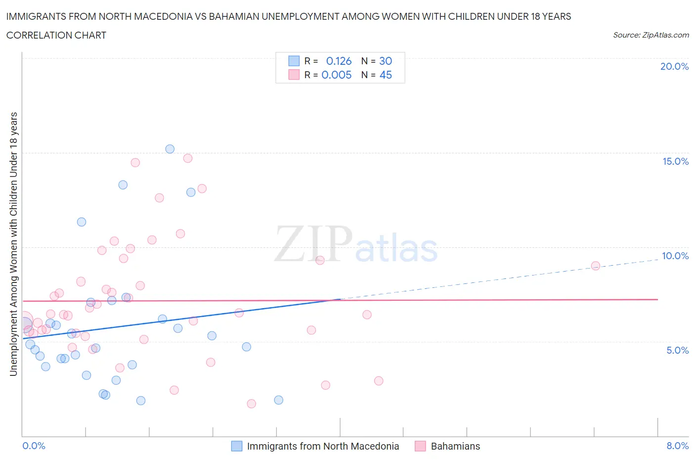 Immigrants from North Macedonia vs Bahamian Unemployment Among Women with Children Under 18 years