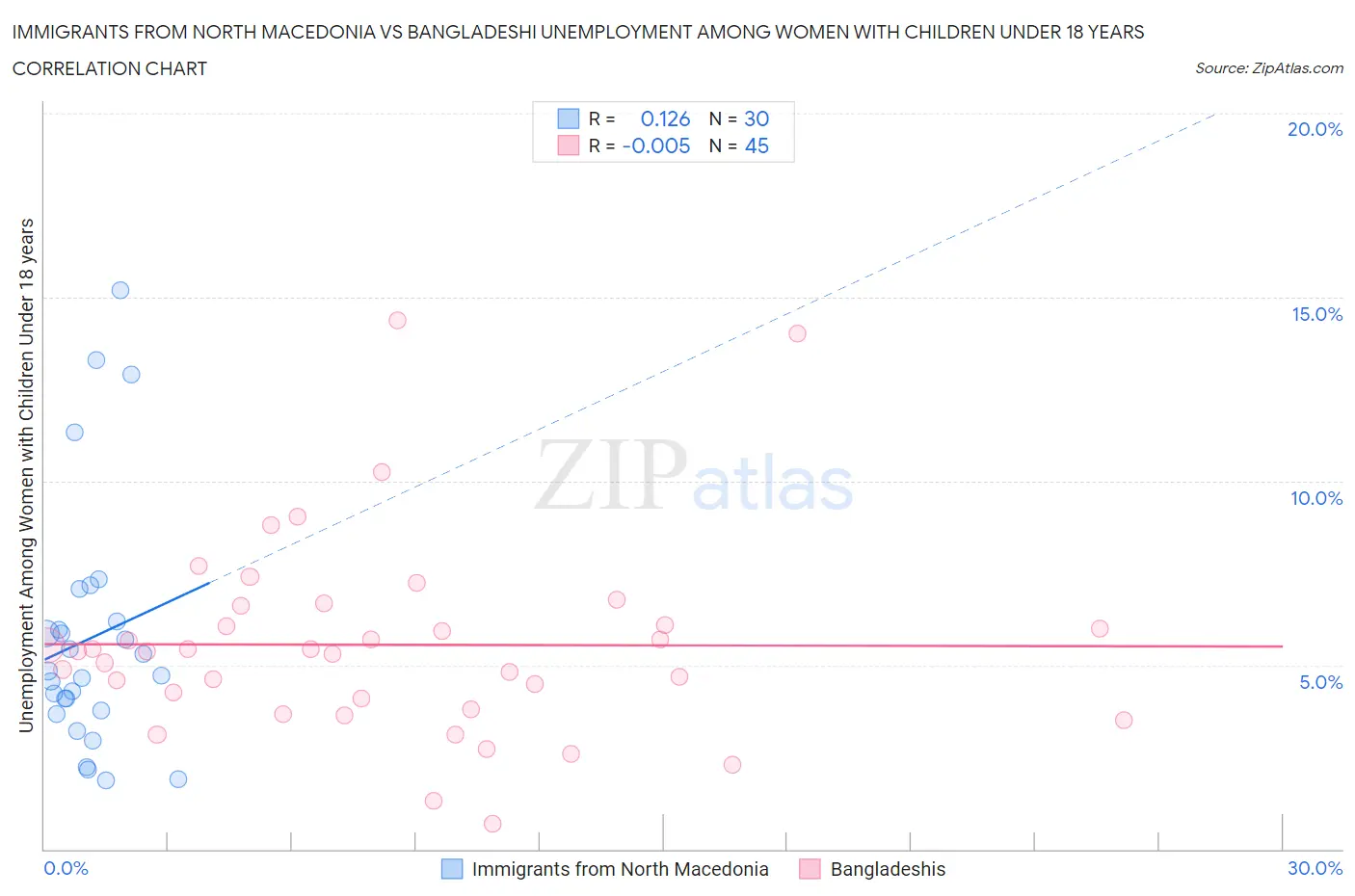 Immigrants from North Macedonia vs Bangladeshi Unemployment Among Women with Children Under 18 years