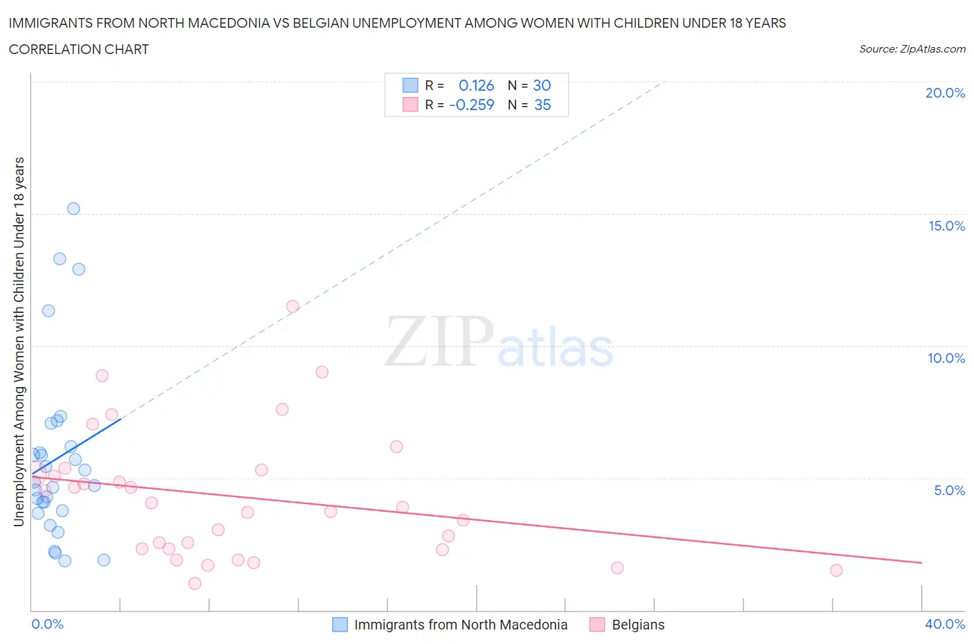 Immigrants from North Macedonia vs Belgian Unemployment Among Women with Children Under 18 years