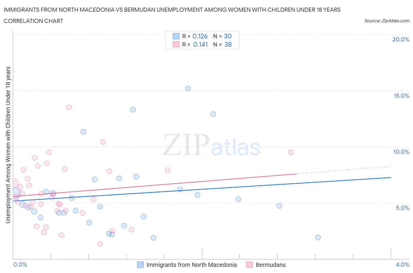 Immigrants from North Macedonia vs Bermudan Unemployment Among Women with Children Under 18 years