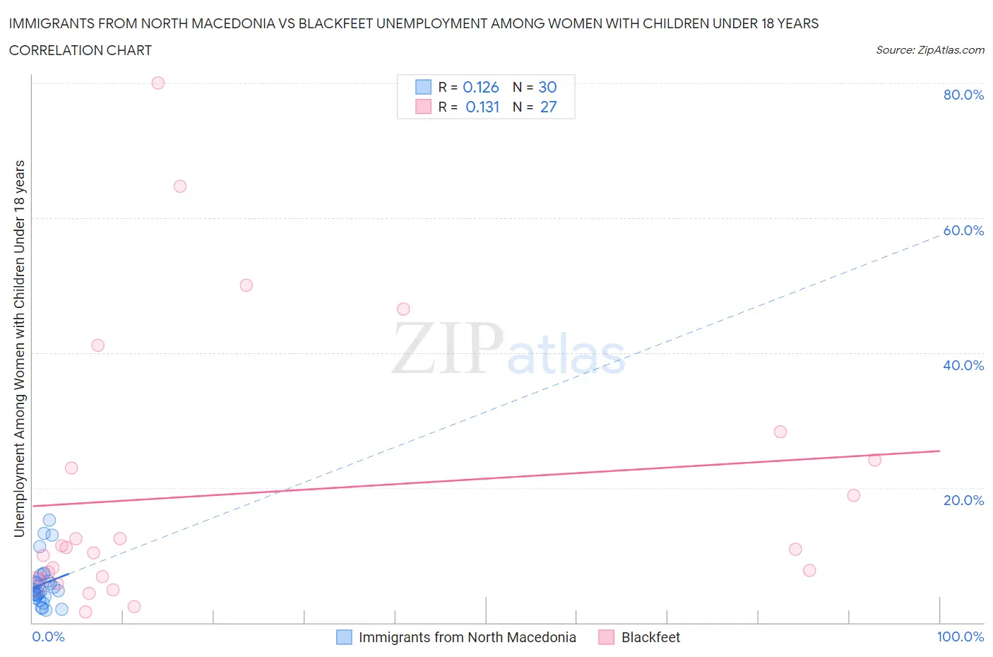 Immigrants from North Macedonia vs Blackfeet Unemployment Among Women with Children Under 18 years
