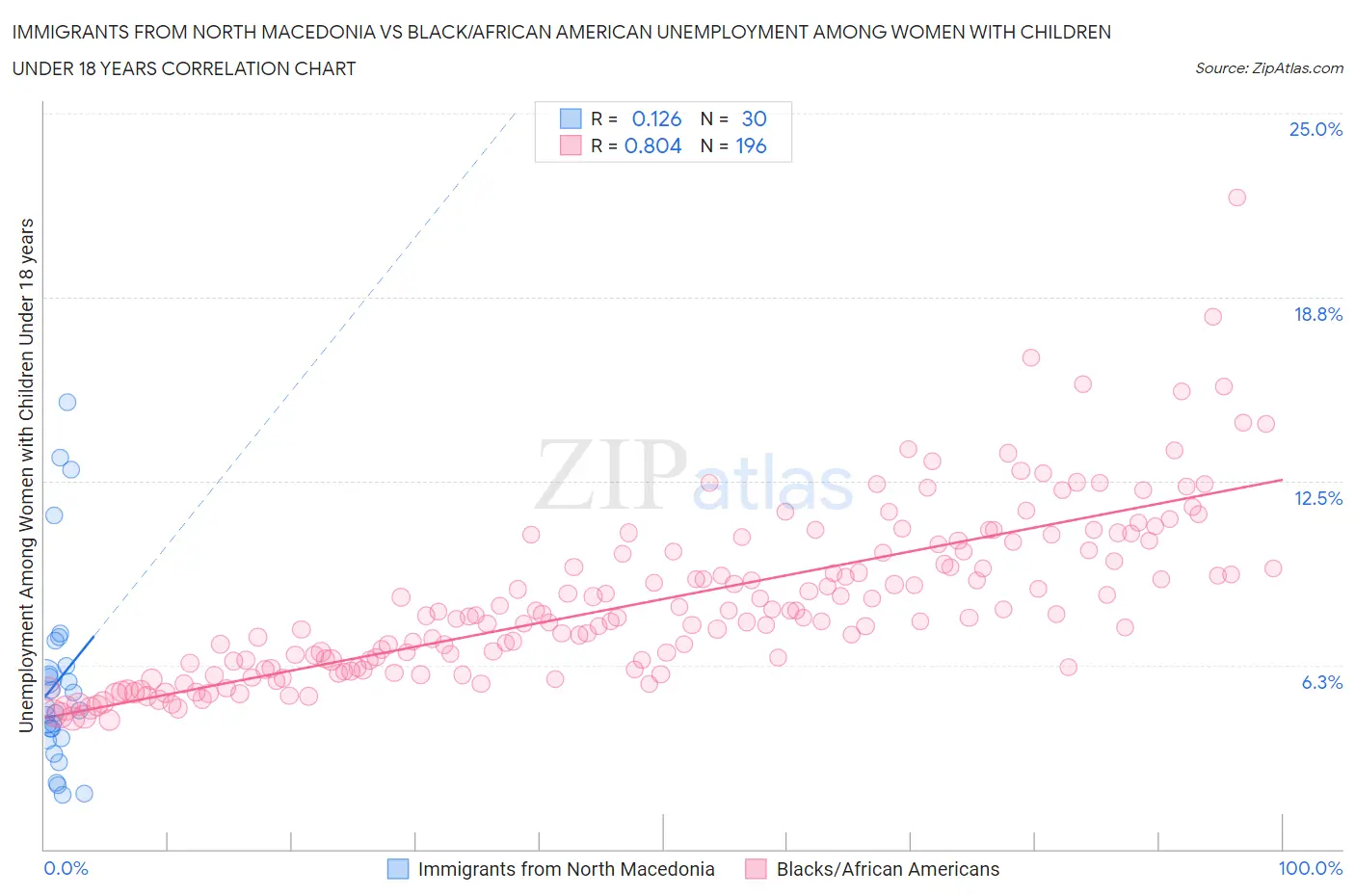 Immigrants from North Macedonia vs Black/African American Unemployment Among Women with Children Under 18 years