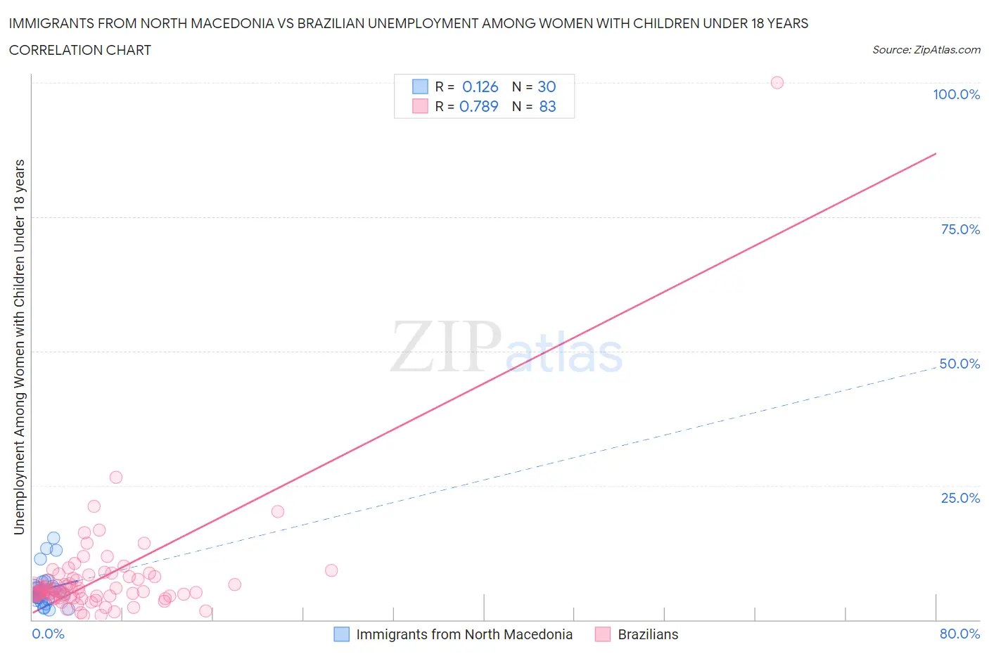 Immigrants from North Macedonia vs Brazilian Unemployment Among Women with Children Under 18 years