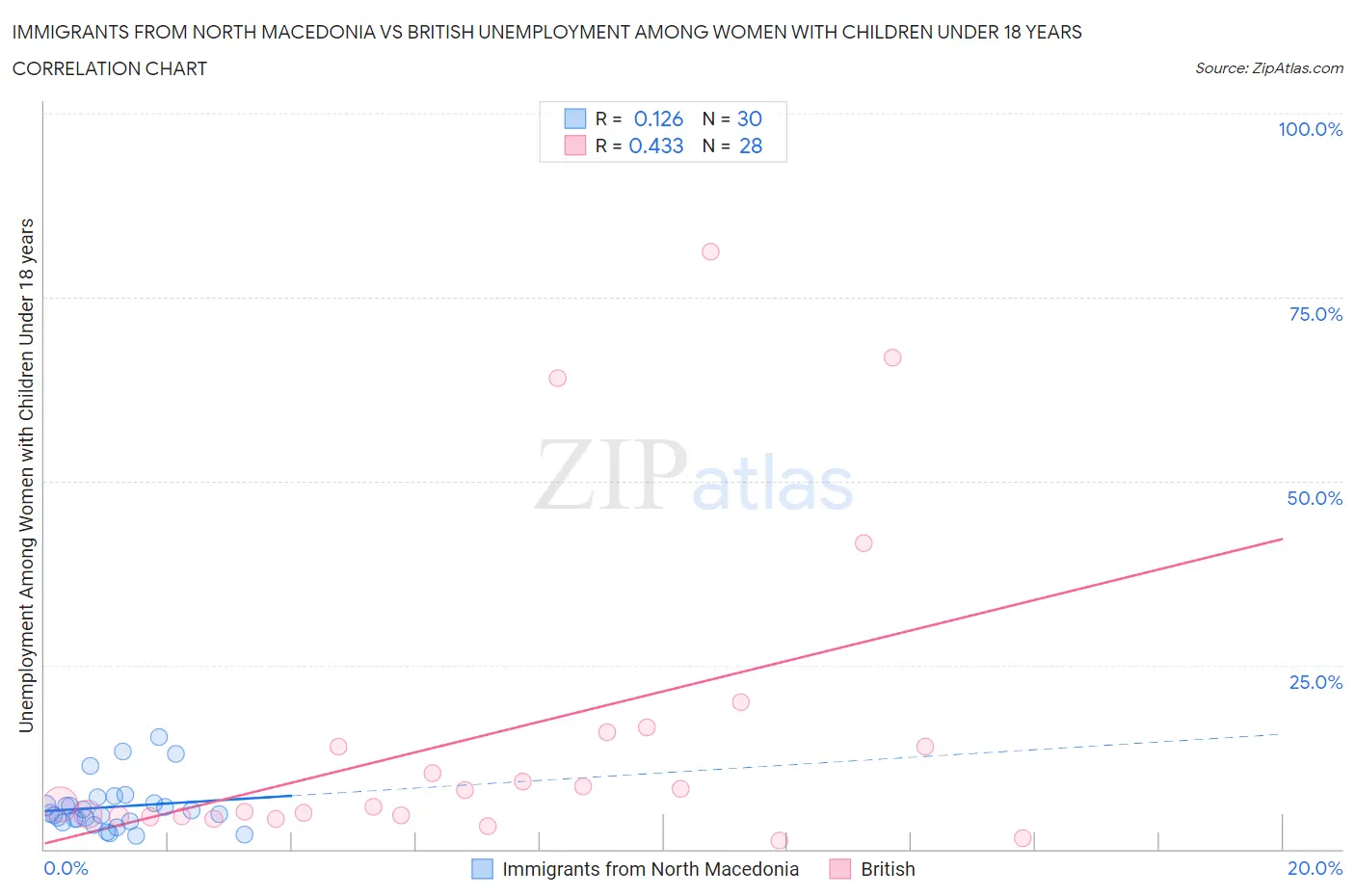 Immigrants from North Macedonia vs British Unemployment Among Women with Children Under 18 years