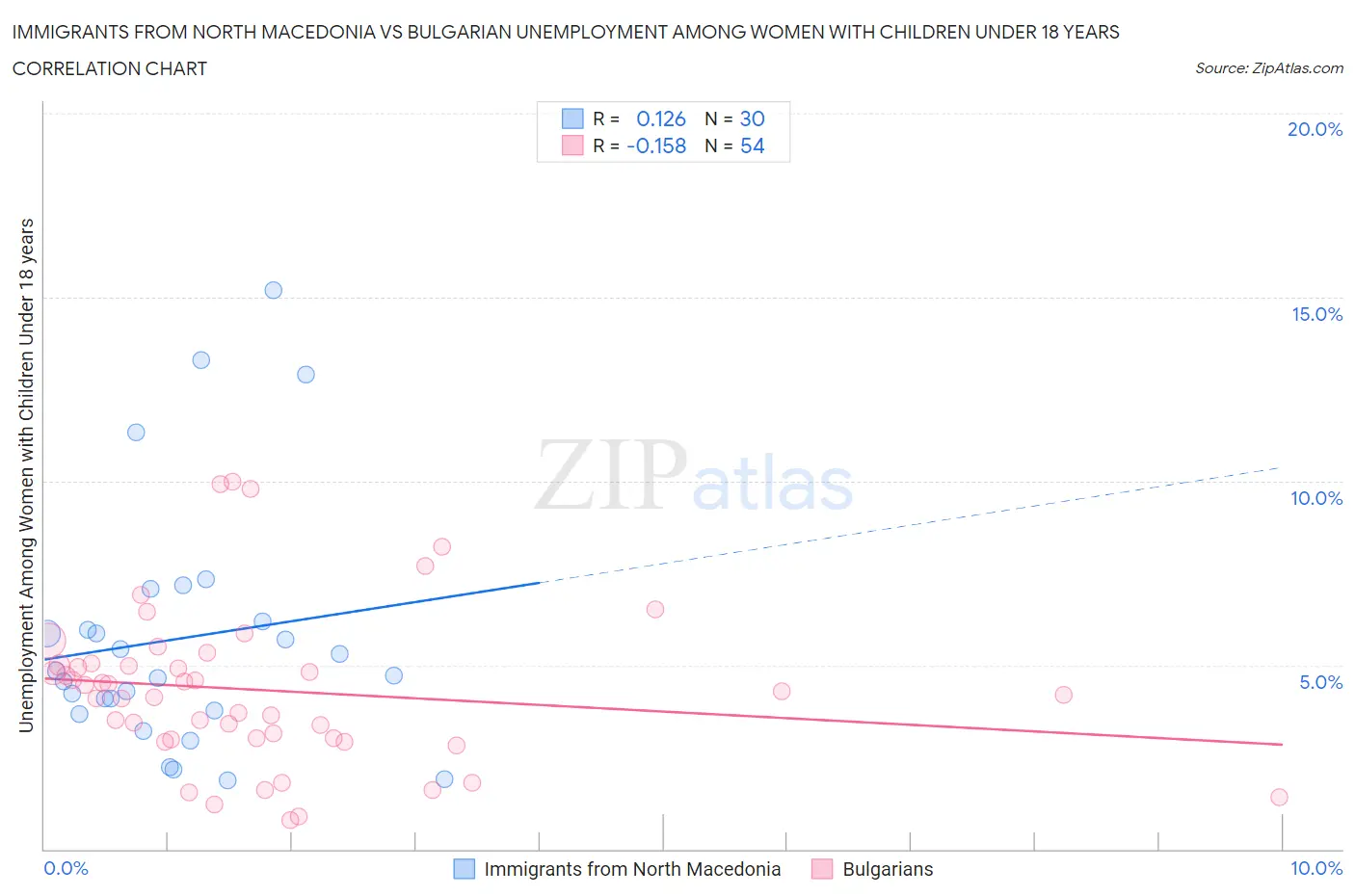 Immigrants from North Macedonia vs Bulgarian Unemployment Among Women with Children Under 18 years