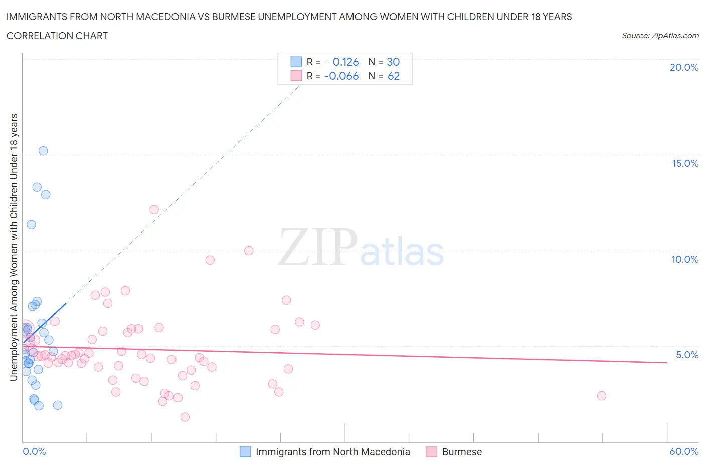 Immigrants from North Macedonia vs Burmese Unemployment Among Women with Children Under 18 years