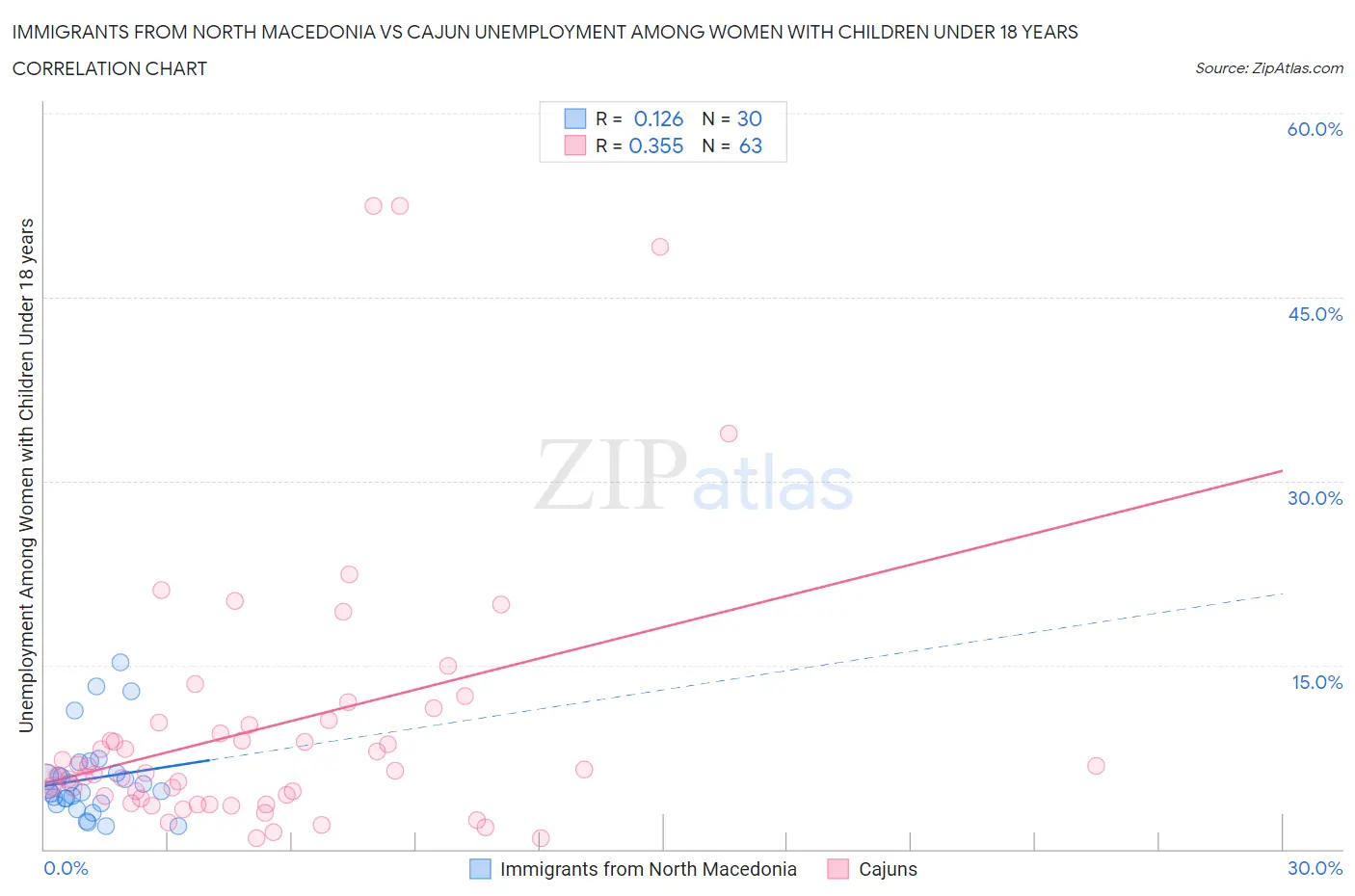 Immigrants from North Macedonia vs Cajun Unemployment Among Women with Children Under 18 years