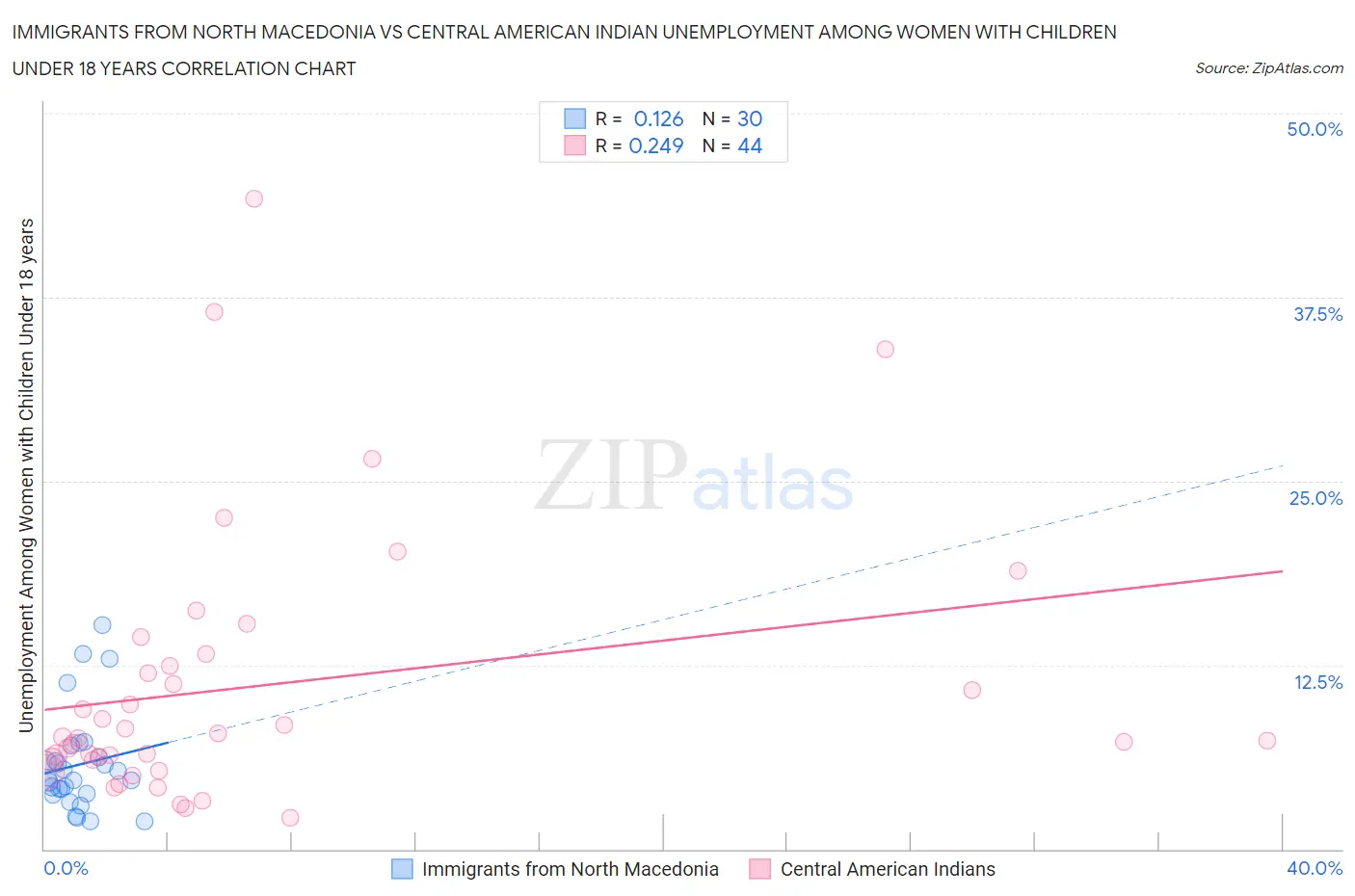 Immigrants from North Macedonia vs Central American Indian Unemployment Among Women with Children Under 18 years