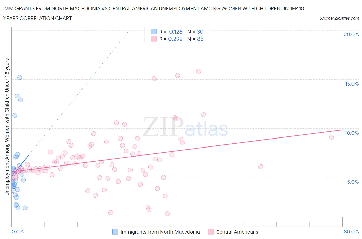 Immigrants from North Macedonia vs Central American Unemployment Among Women with Children Under 18 years