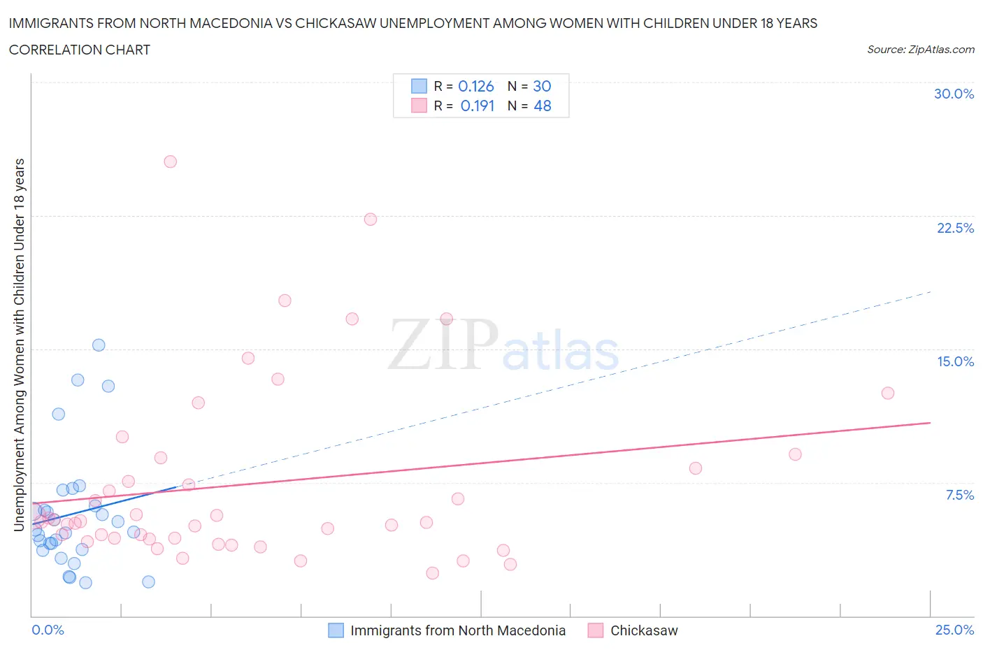 Immigrants from North Macedonia vs Chickasaw Unemployment Among Women with Children Under 18 years