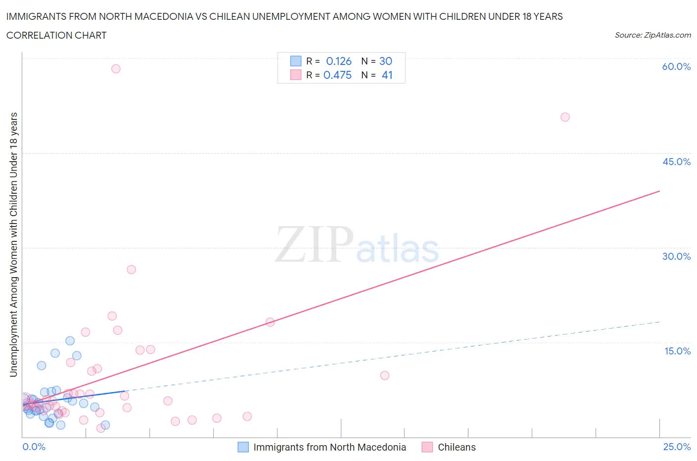 Immigrants from North Macedonia vs Chilean Unemployment Among Women with Children Under 18 years