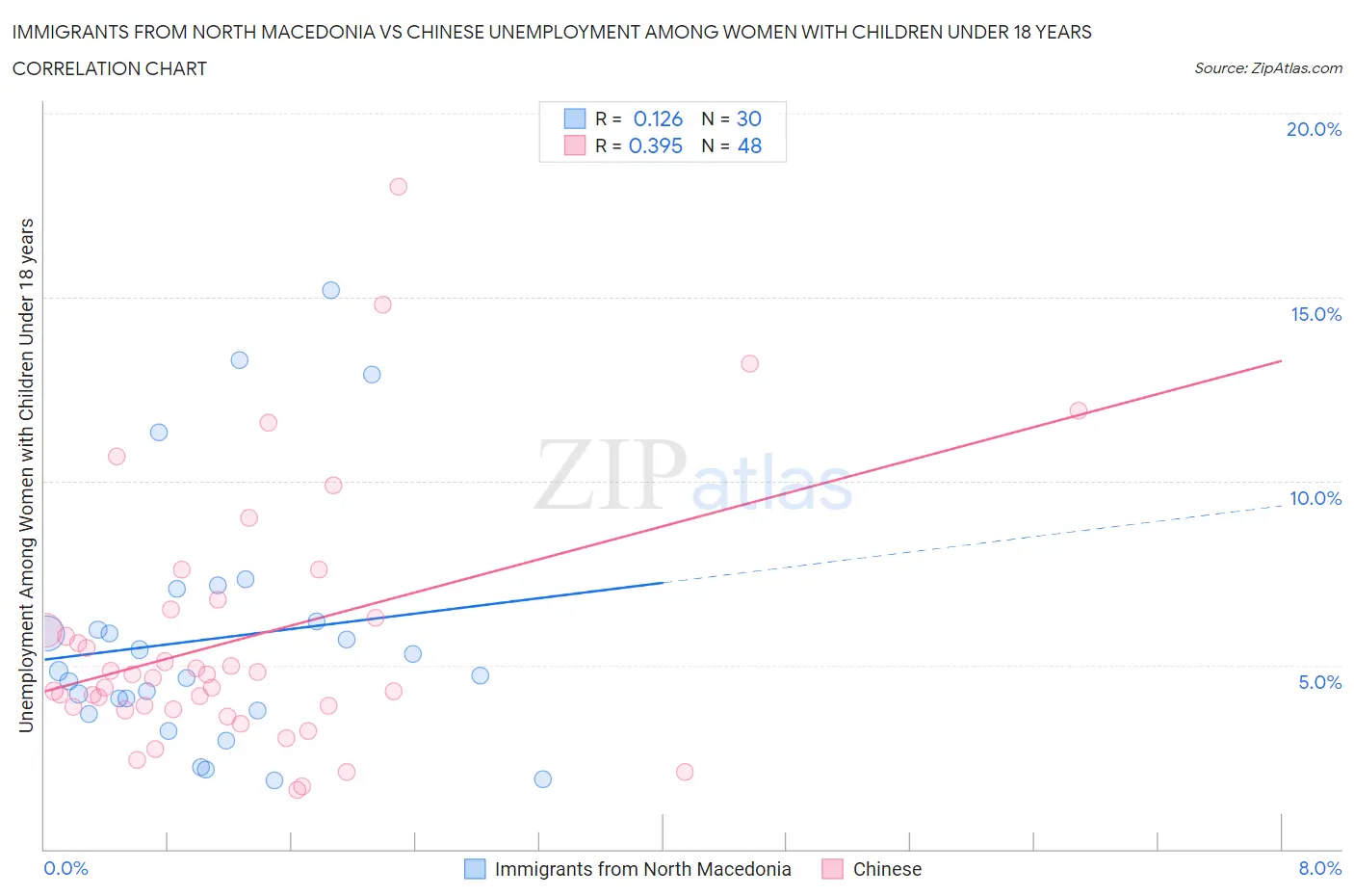 Immigrants from North Macedonia vs Chinese Unemployment Among Women with Children Under 18 years