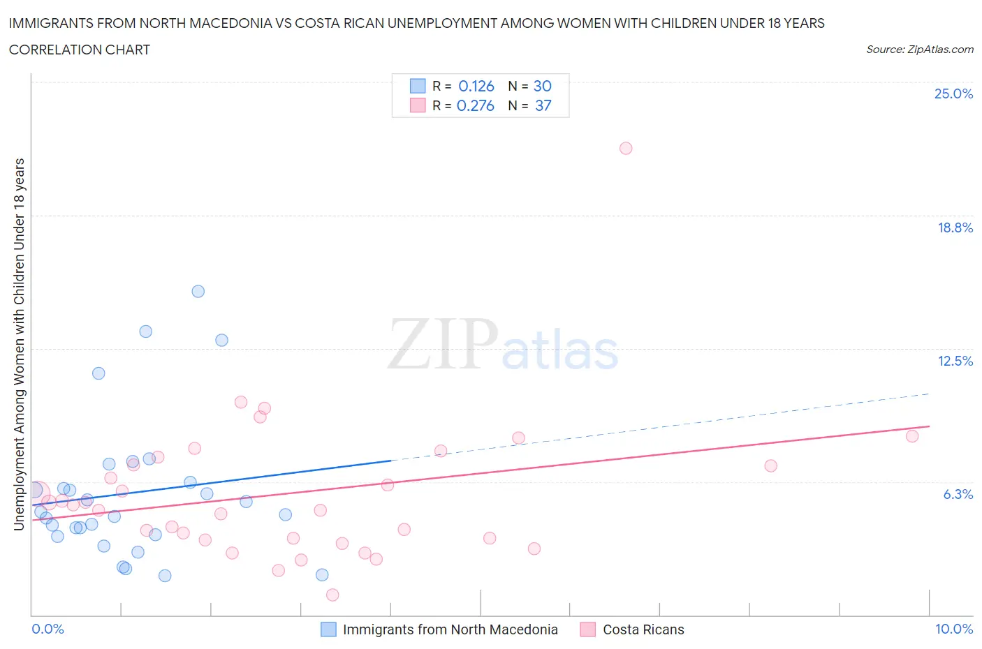 Immigrants from North Macedonia vs Costa Rican Unemployment Among Women with Children Under 18 years