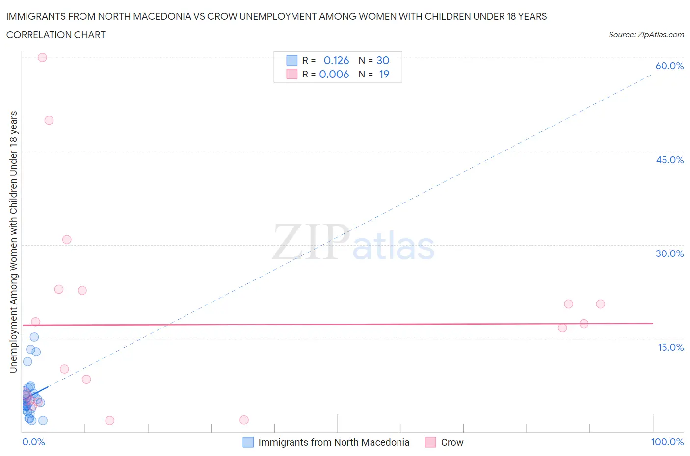 Immigrants from North Macedonia vs Crow Unemployment Among Women with Children Under 18 years