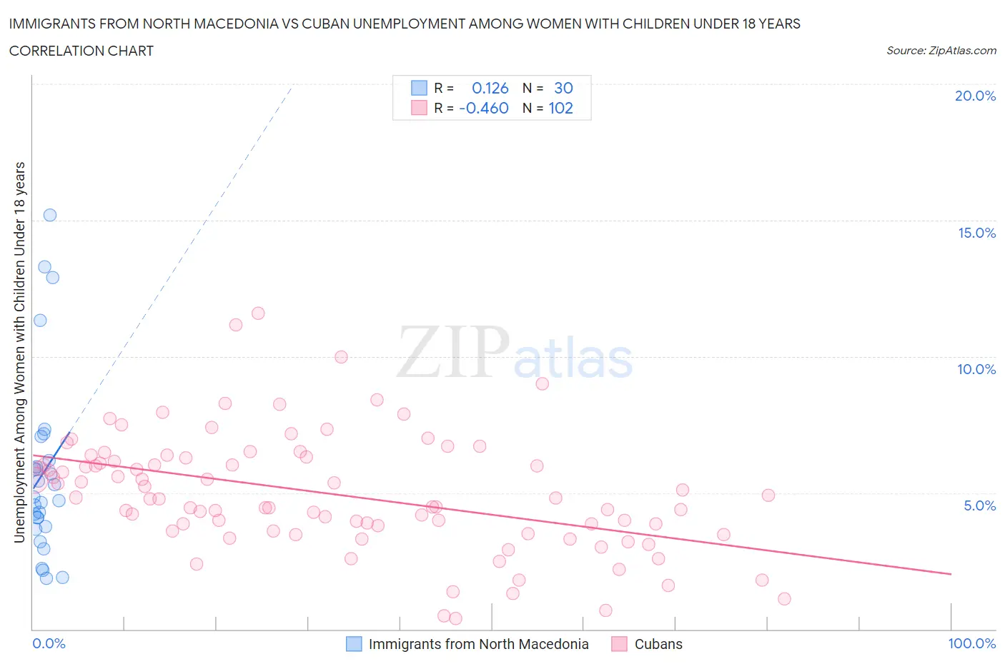 Immigrants from North Macedonia vs Cuban Unemployment Among Women with Children Under 18 years