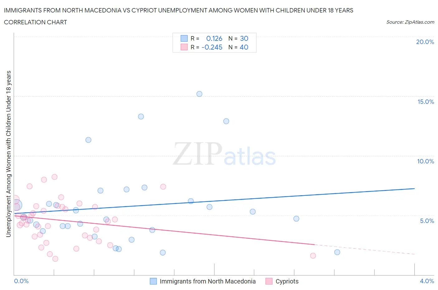 Immigrants from North Macedonia vs Cypriot Unemployment Among Women with Children Under 18 years