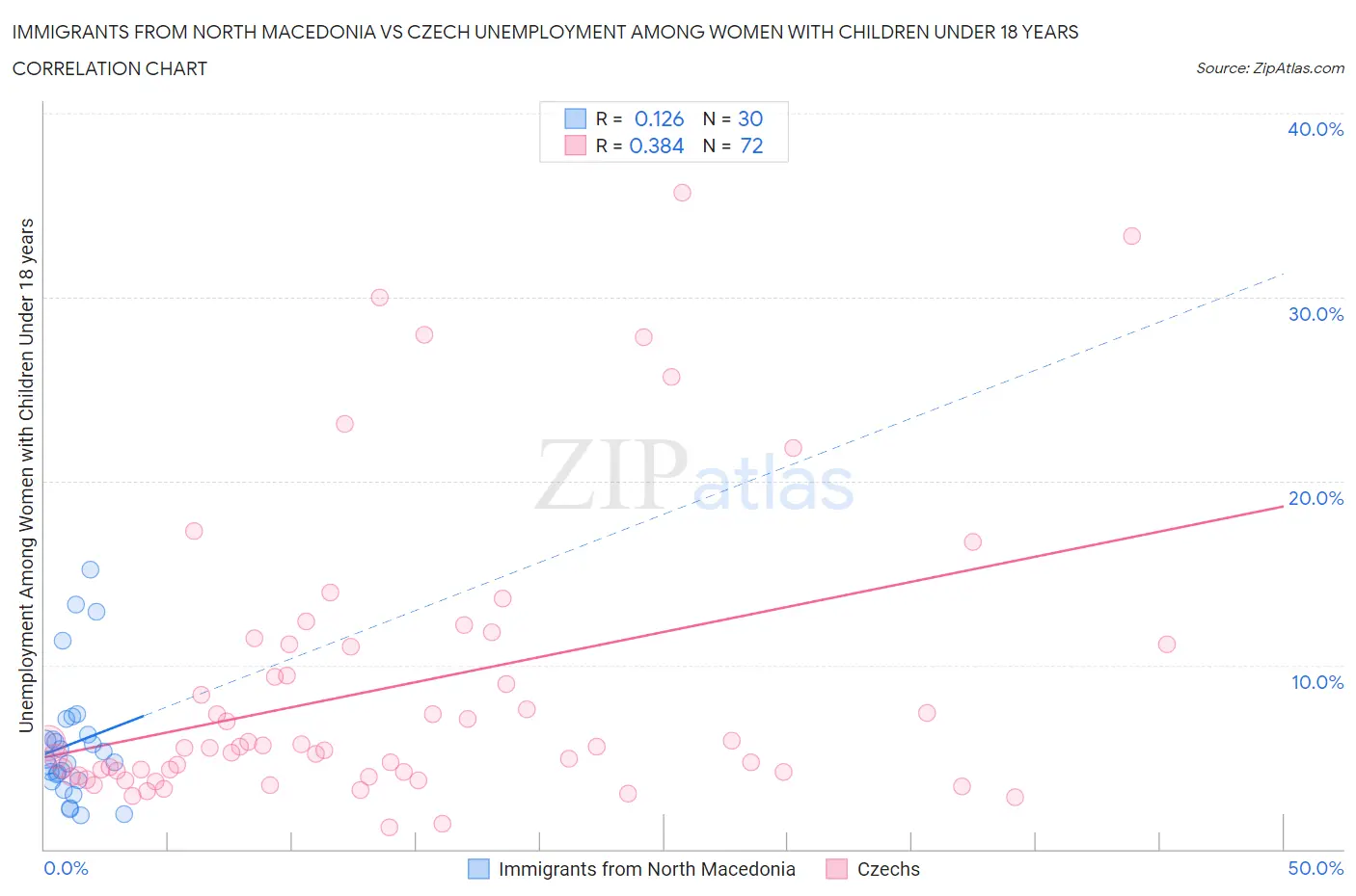 Immigrants from North Macedonia vs Czech Unemployment Among Women with Children Under 18 years
