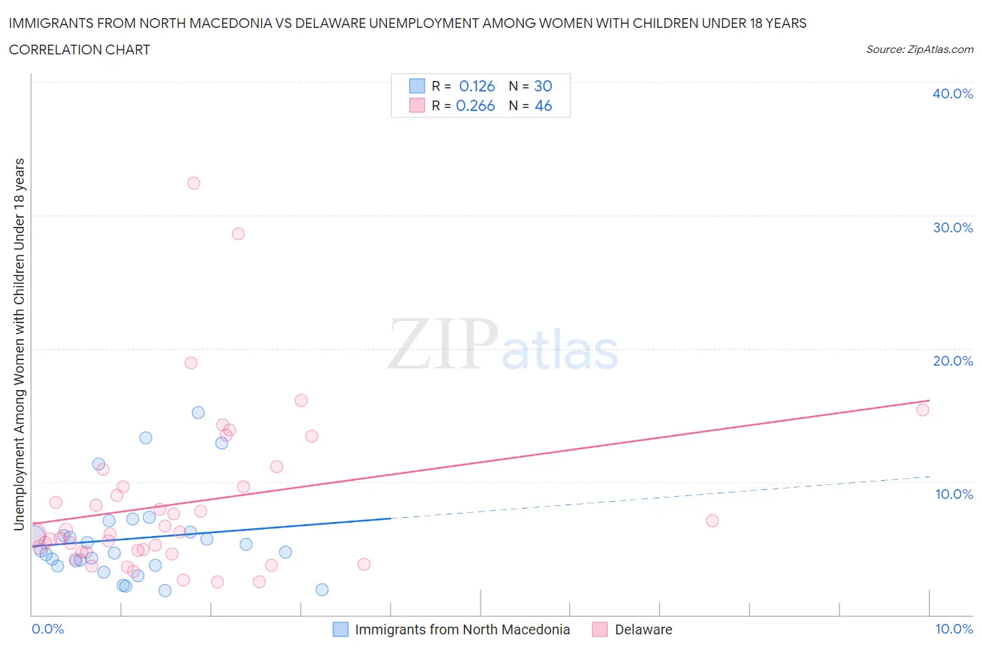 Immigrants from North Macedonia vs Delaware Unemployment Among Women with Children Under 18 years