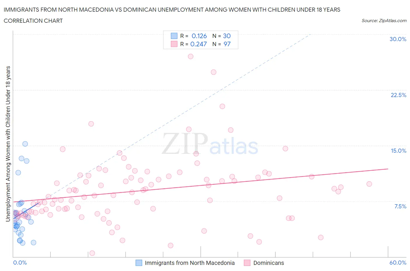 Immigrants from North Macedonia vs Dominican Unemployment Among Women with Children Under 18 years