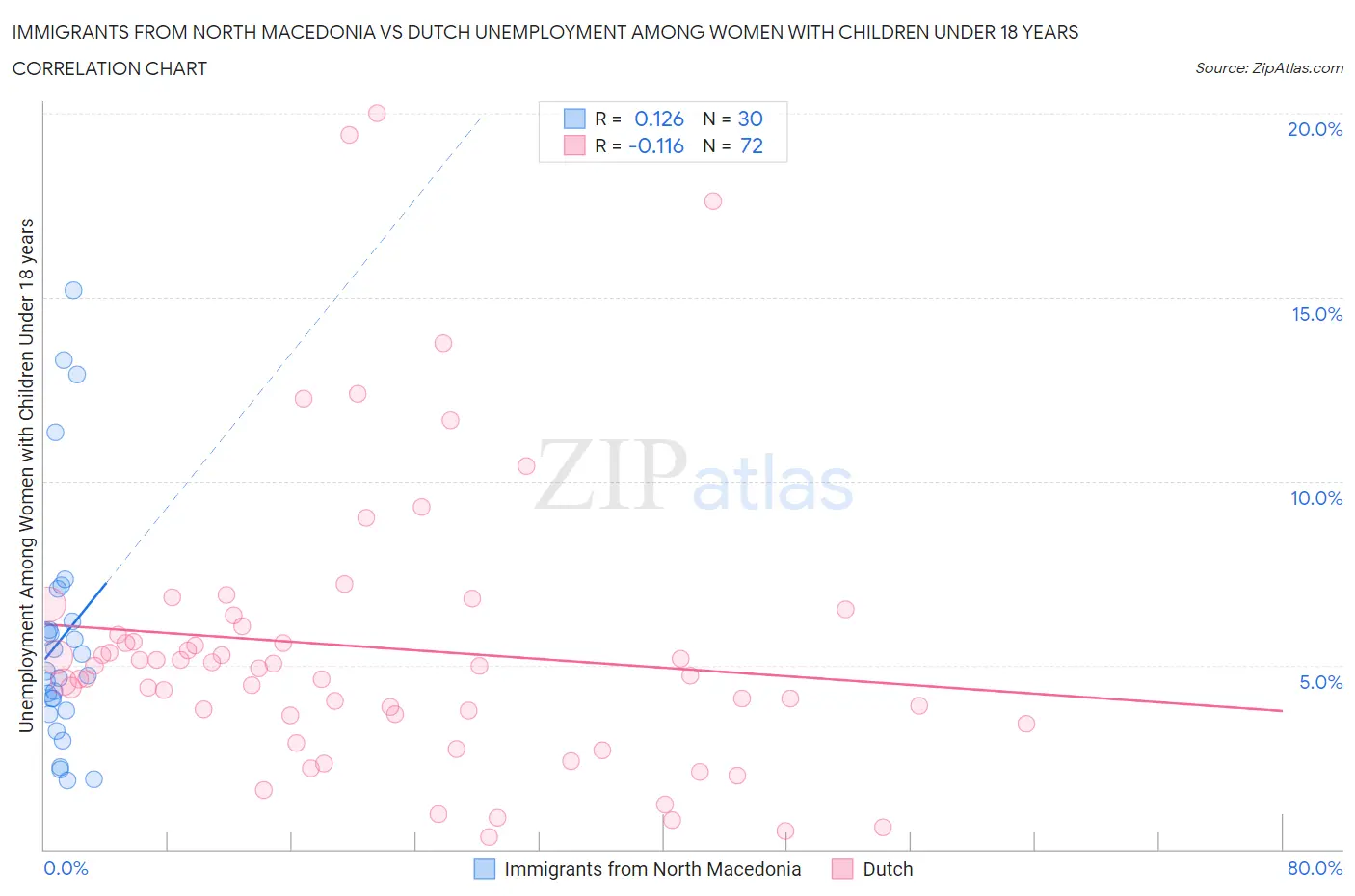 Immigrants from North Macedonia vs Dutch Unemployment Among Women with Children Under 18 years