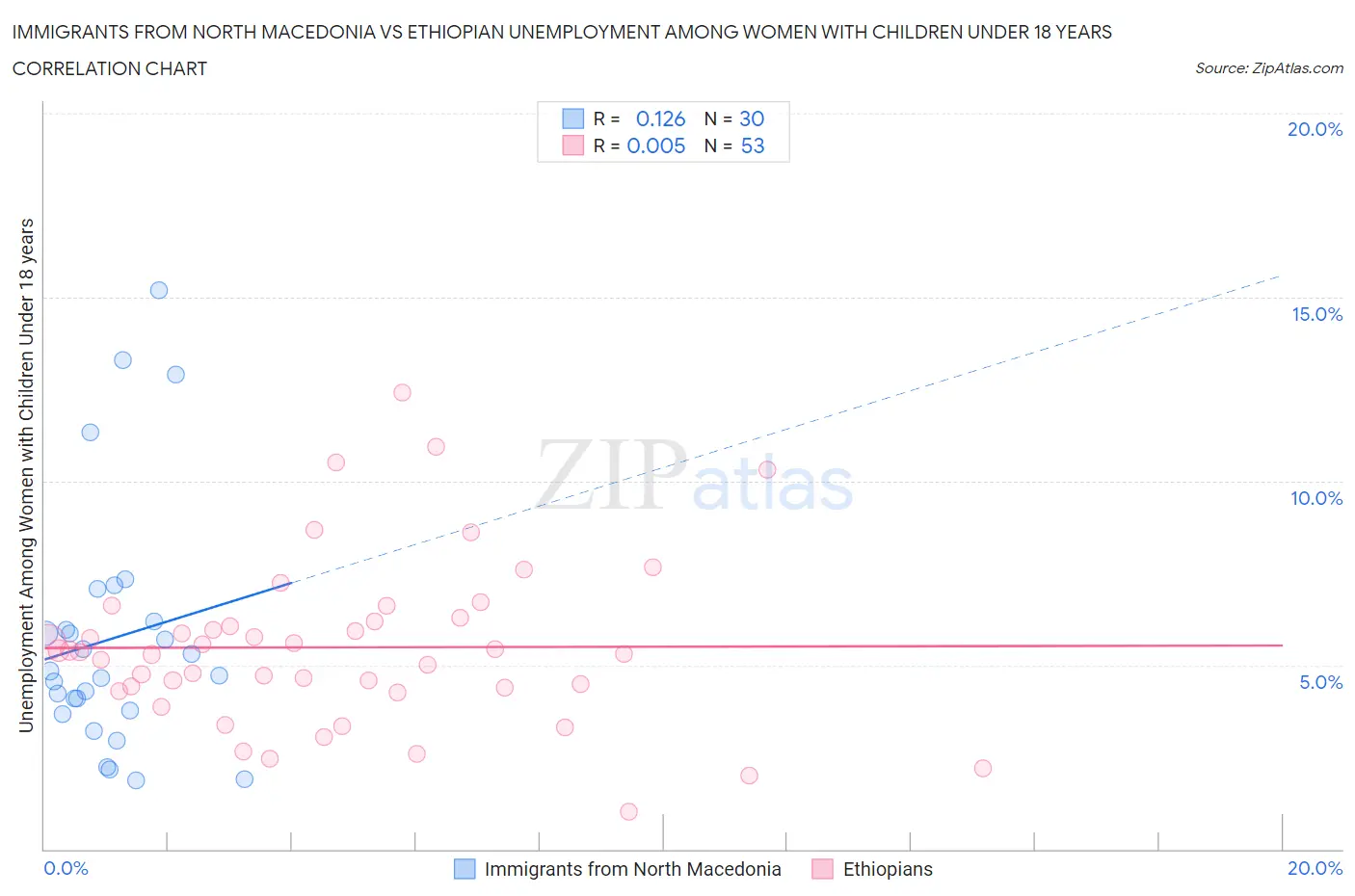 Immigrants from North Macedonia vs Ethiopian Unemployment Among Women with Children Under 18 years