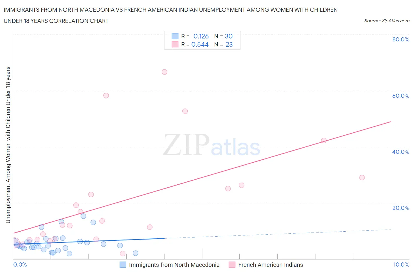 Immigrants from North Macedonia vs French American Indian Unemployment Among Women with Children Under 18 years
