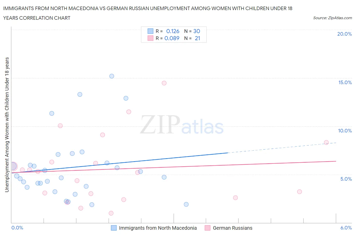 Immigrants from North Macedonia vs German Russian Unemployment Among Women with Children Under 18 years