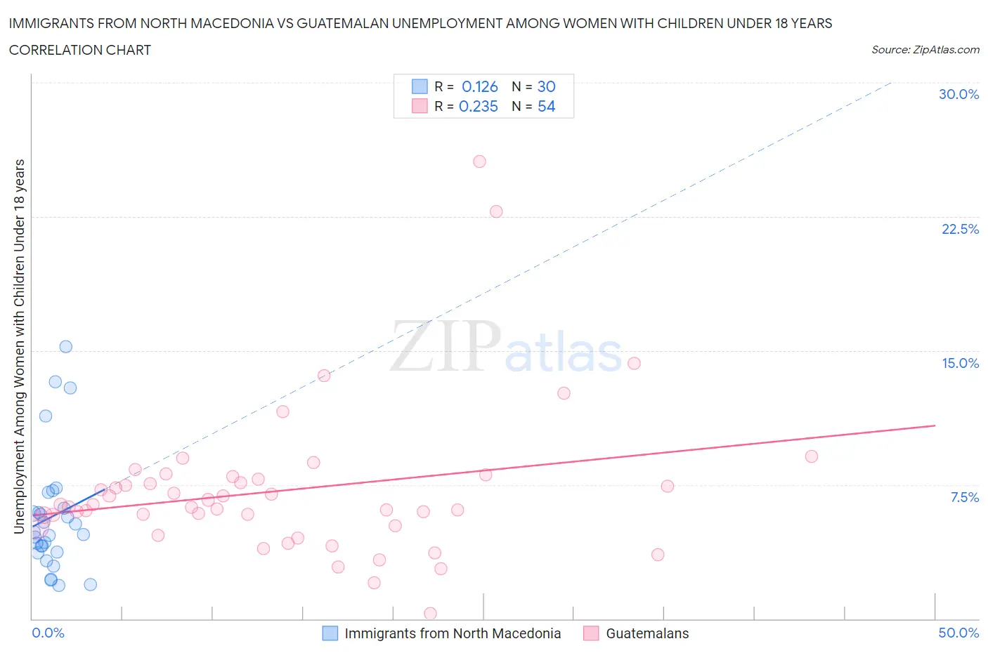 Immigrants from North Macedonia vs Guatemalan Unemployment Among Women with Children Under 18 years