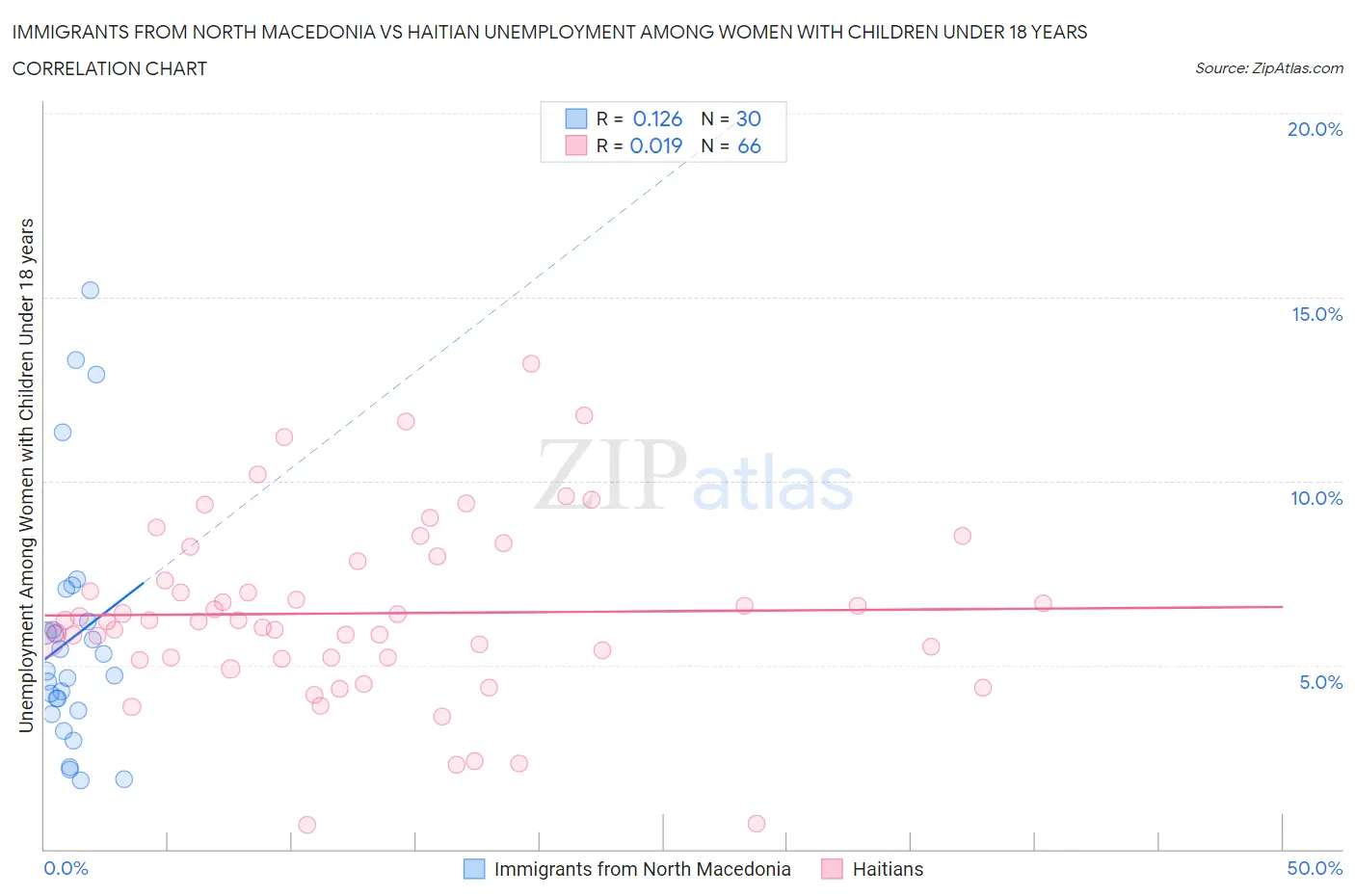 Immigrants from North Macedonia vs Haitian Unemployment Among Women with Children Under 18 years