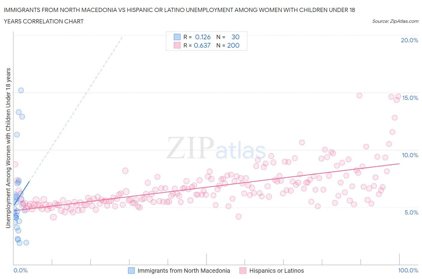Immigrants from North Macedonia vs Hispanic or Latino Unemployment Among Women with Children Under 18 years