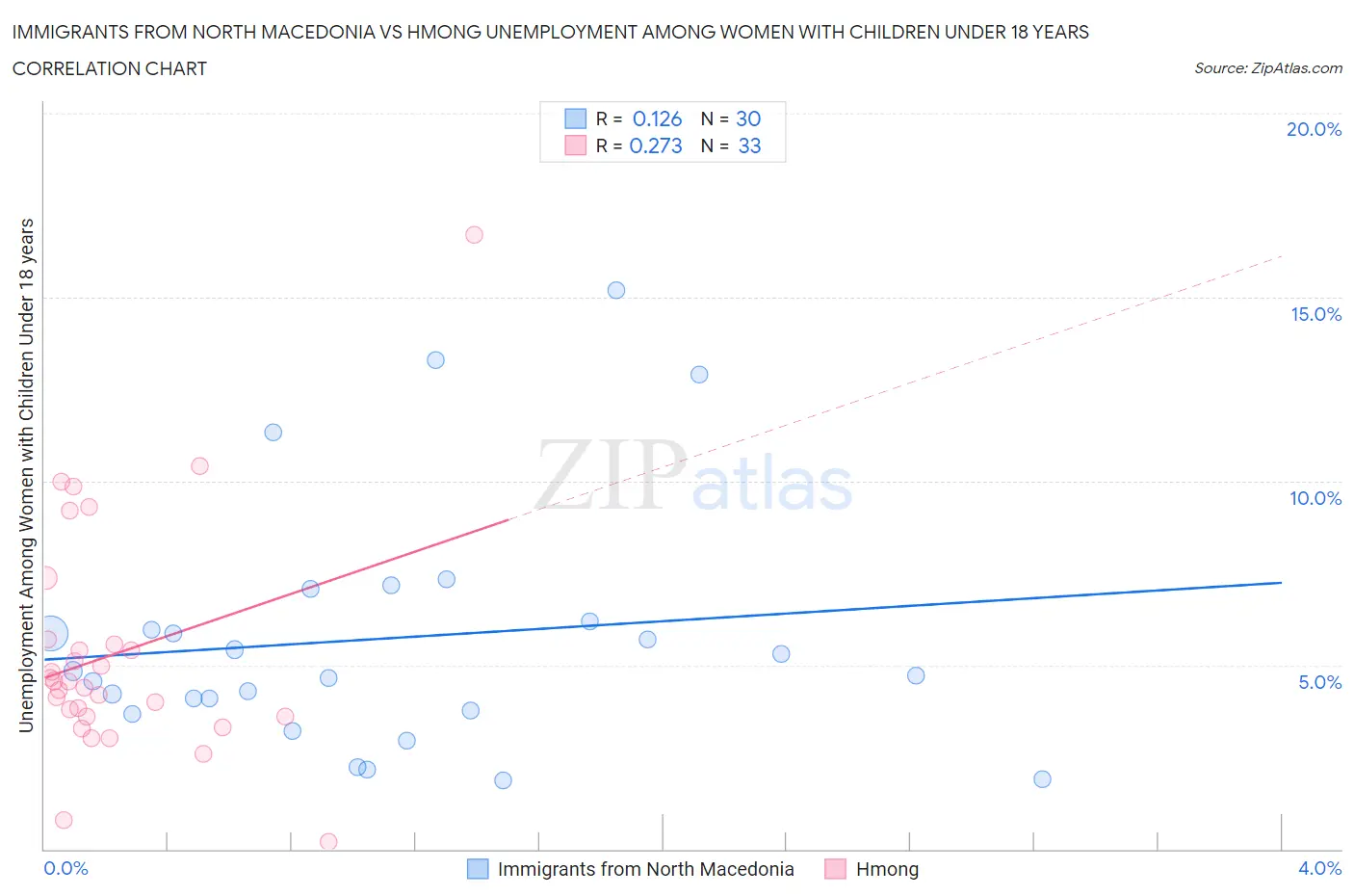 Immigrants from North Macedonia vs Hmong Unemployment Among Women with Children Under 18 years