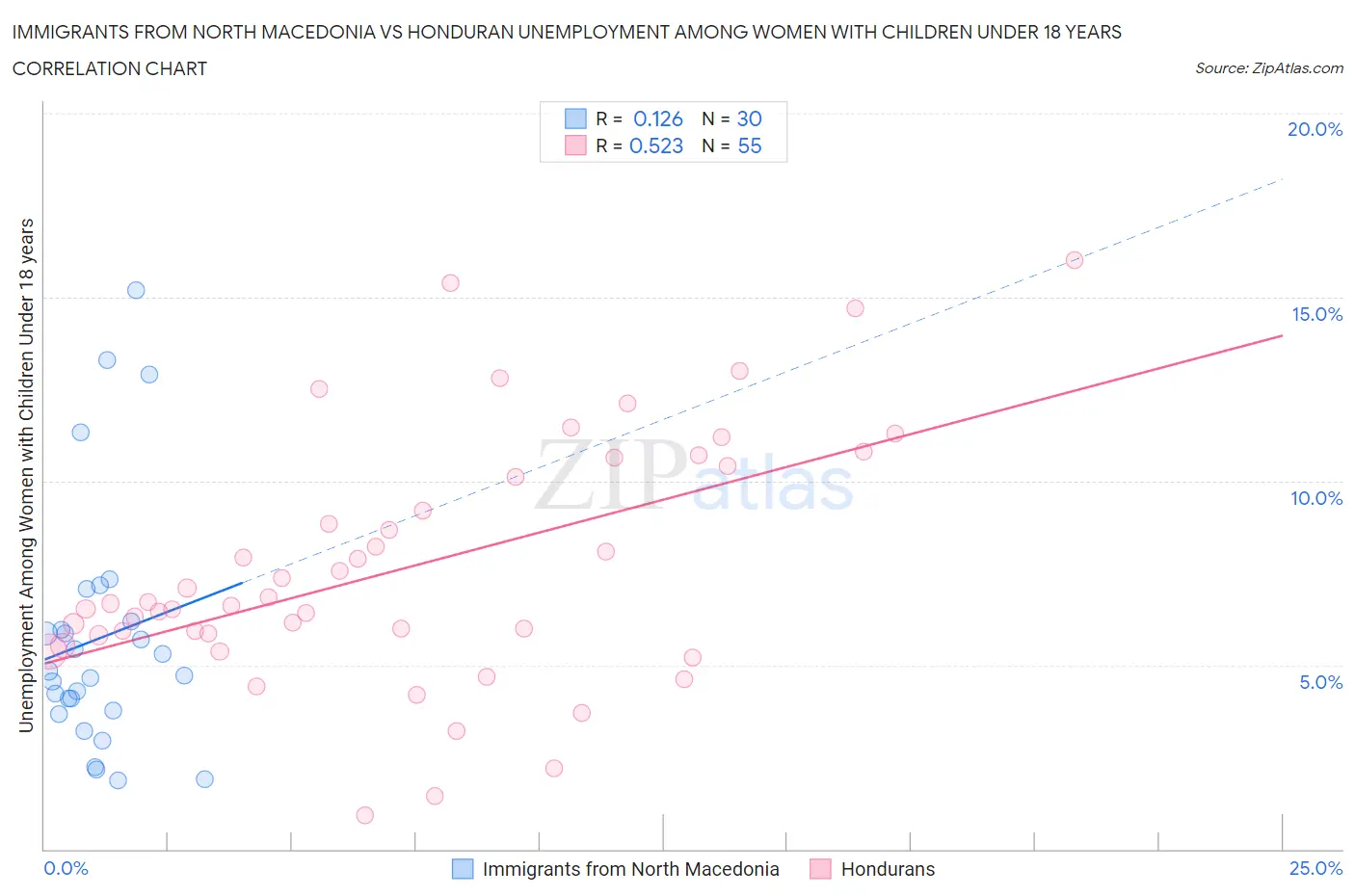 Immigrants from North Macedonia vs Honduran Unemployment Among Women with Children Under 18 years