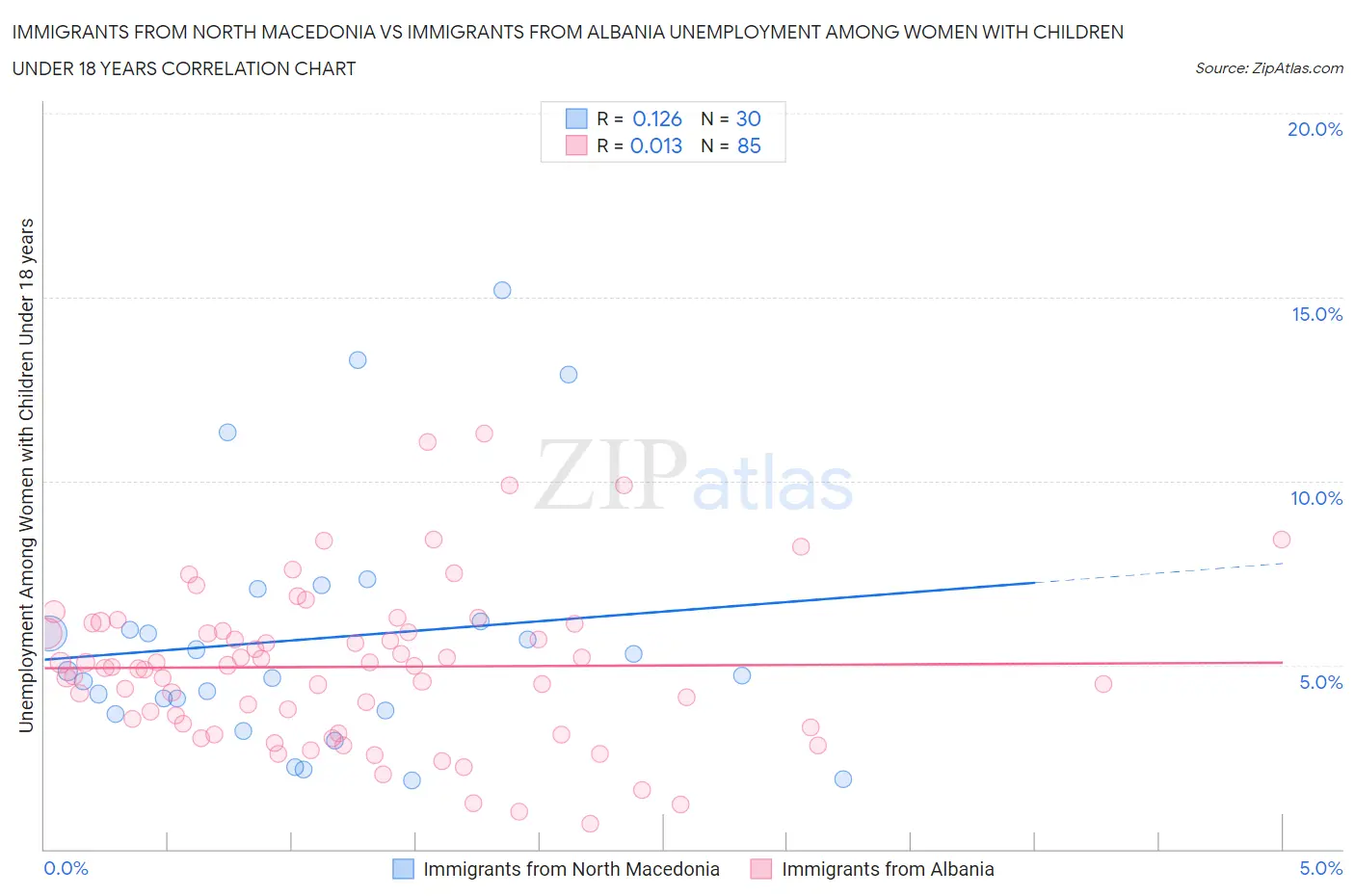 Immigrants from North Macedonia vs Immigrants from Albania Unemployment Among Women with Children Under 18 years