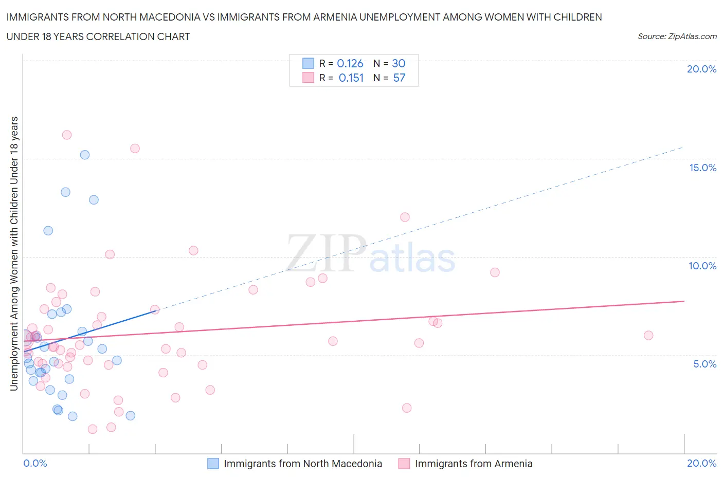 Immigrants from North Macedonia vs Immigrants from Armenia Unemployment Among Women with Children Under 18 years