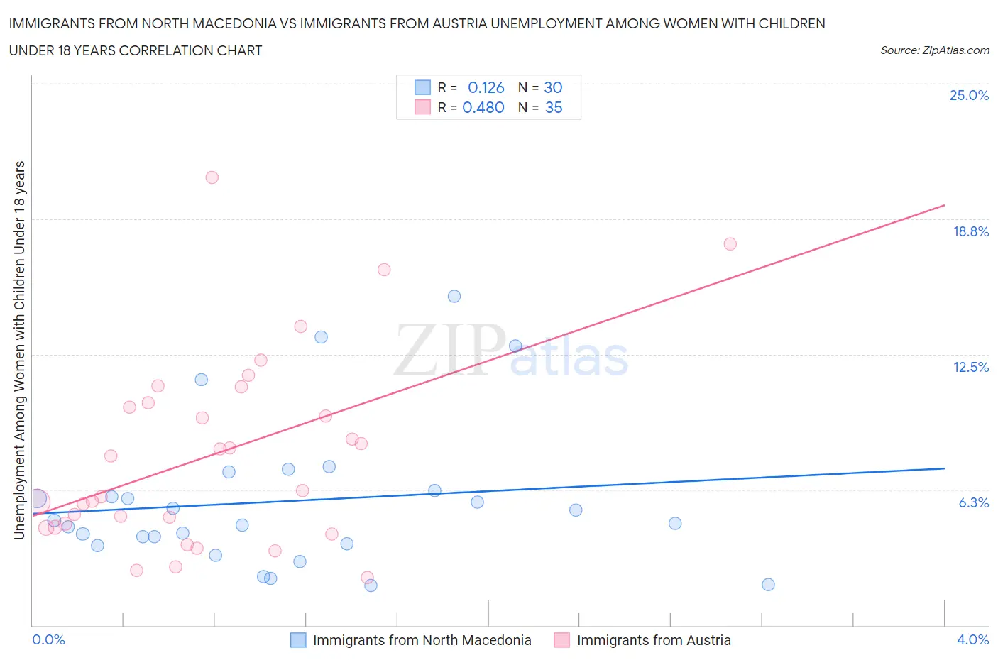 Immigrants from North Macedonia vs Immigrants from Austria Unemployment Among Women with Children Under 18 years