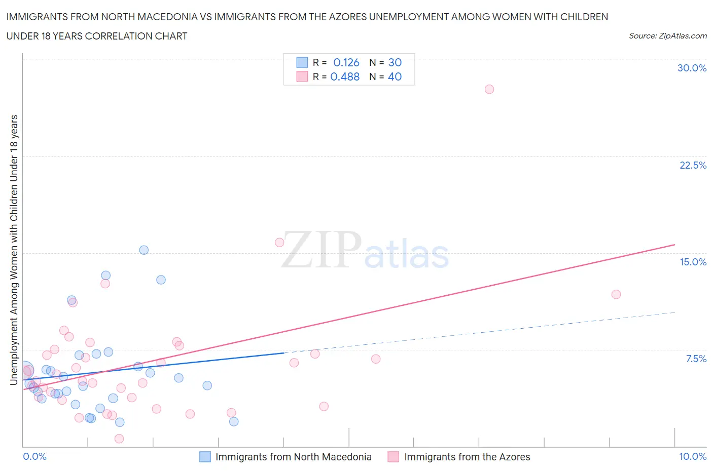 Immigrants from North Macedonia vs Immigrants from the Azores Unemployment Among Women with Children Under 18 years