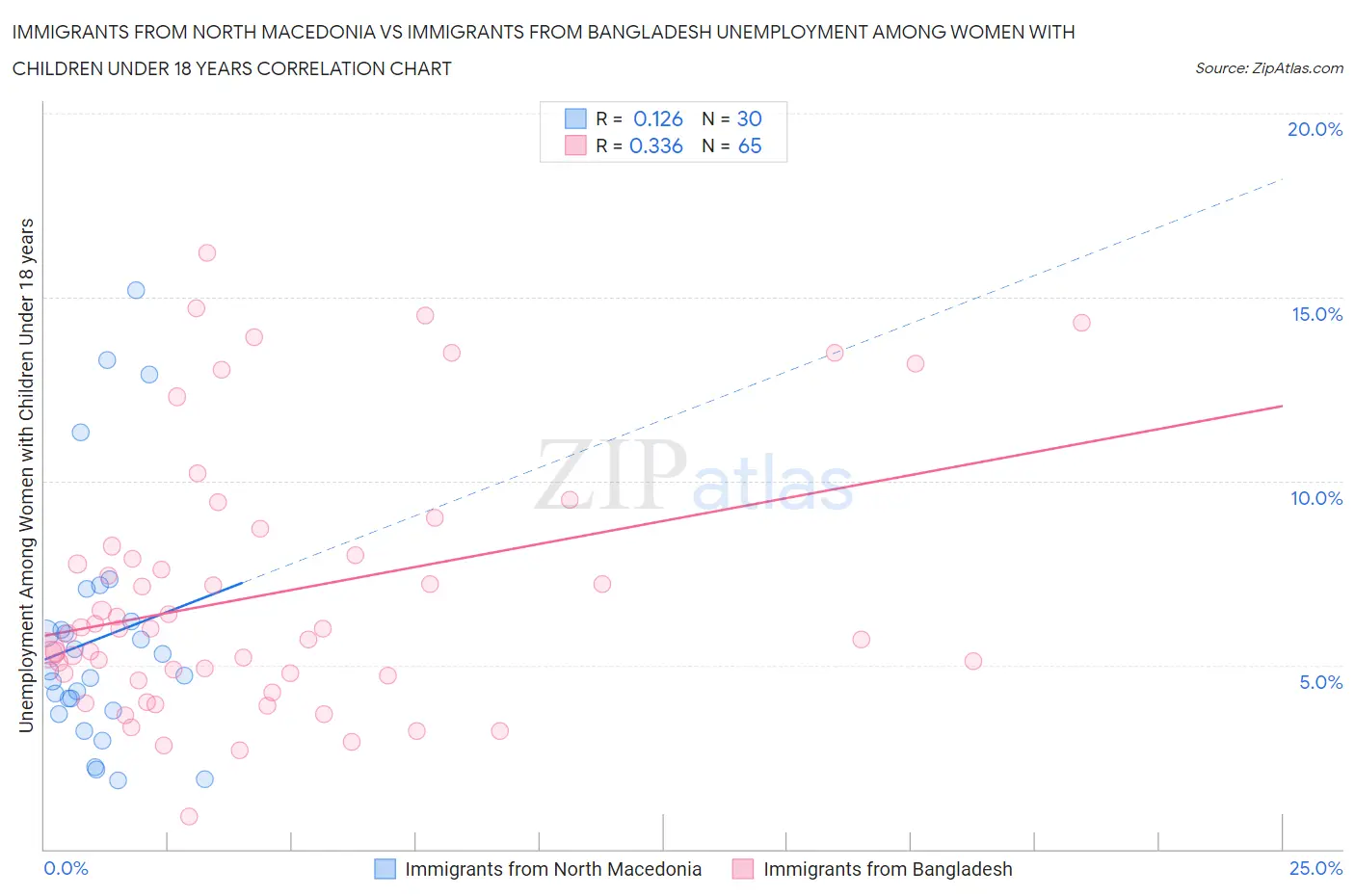Immigrants from North Macedonia vs Immigrants from Bangladesh Unemployment Among Women with Children Under 18 years