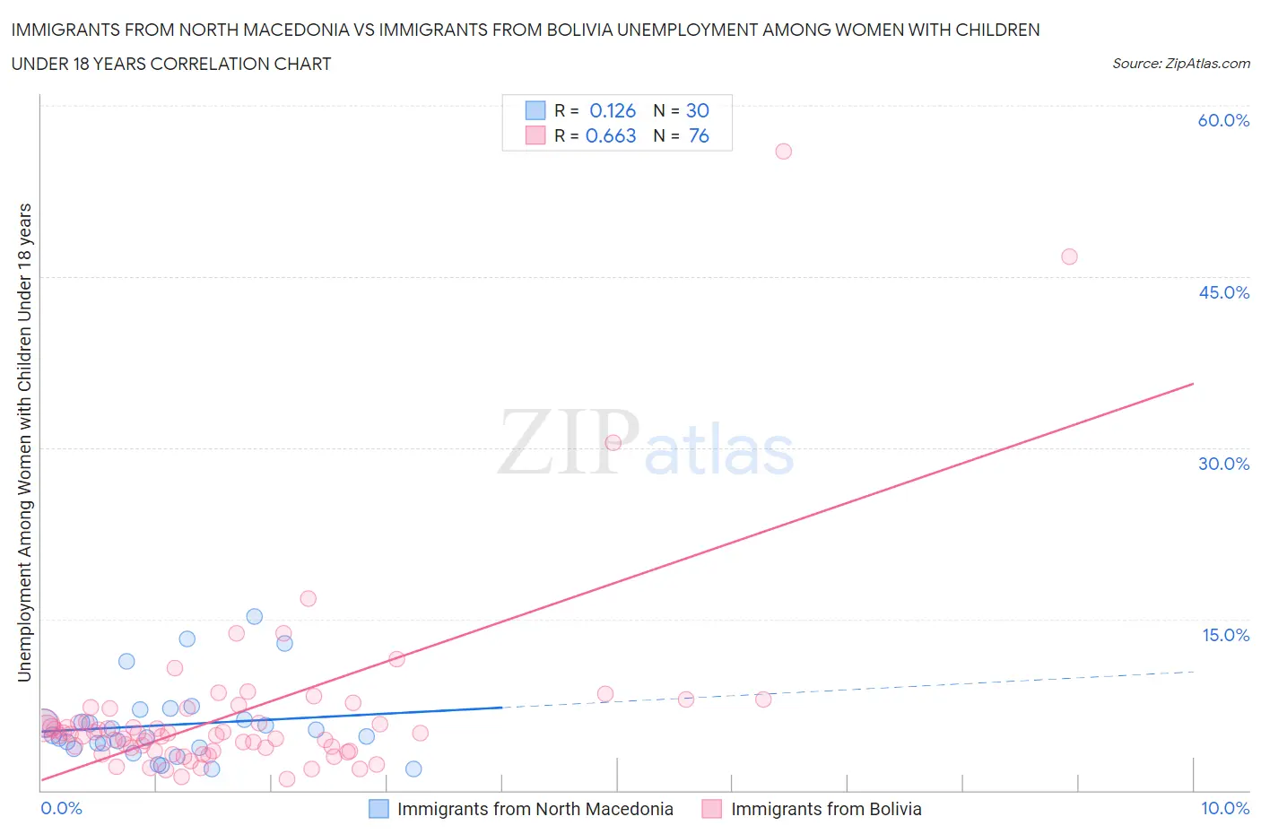 Immigrants from North Macedonia vs Immigrants from Bolivia Unemployment Among Women with Children Under 18 years