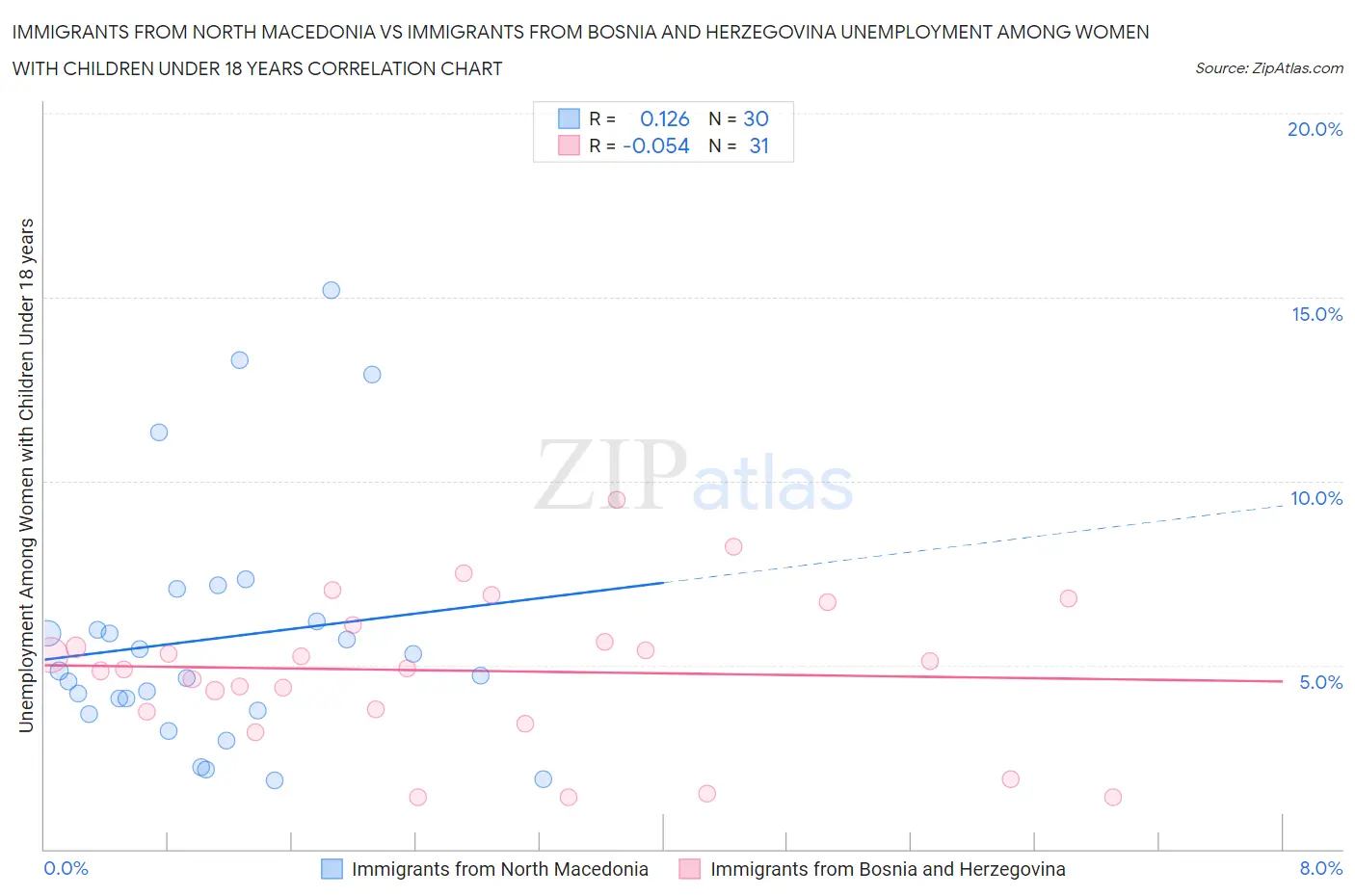 Immigrants from North Macedonia vs Immigrants from Bosnia and Herzegovina Unemployment Among Women with Children Under 18 years