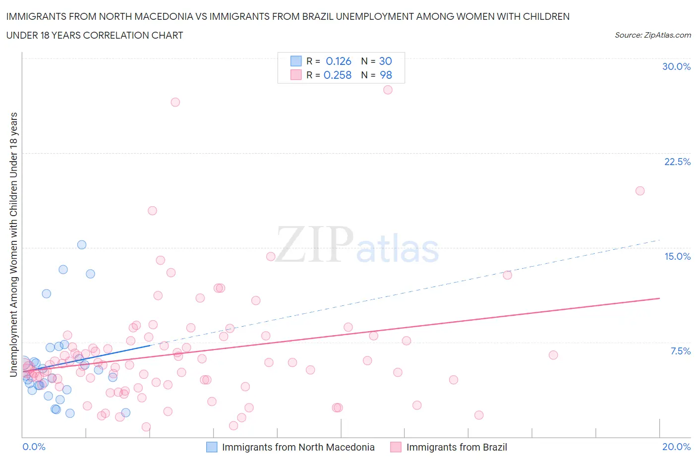 Immigrants from North Macedonia vs Immigrants from Brazil Unemployment Among Women with Children Under 18 years