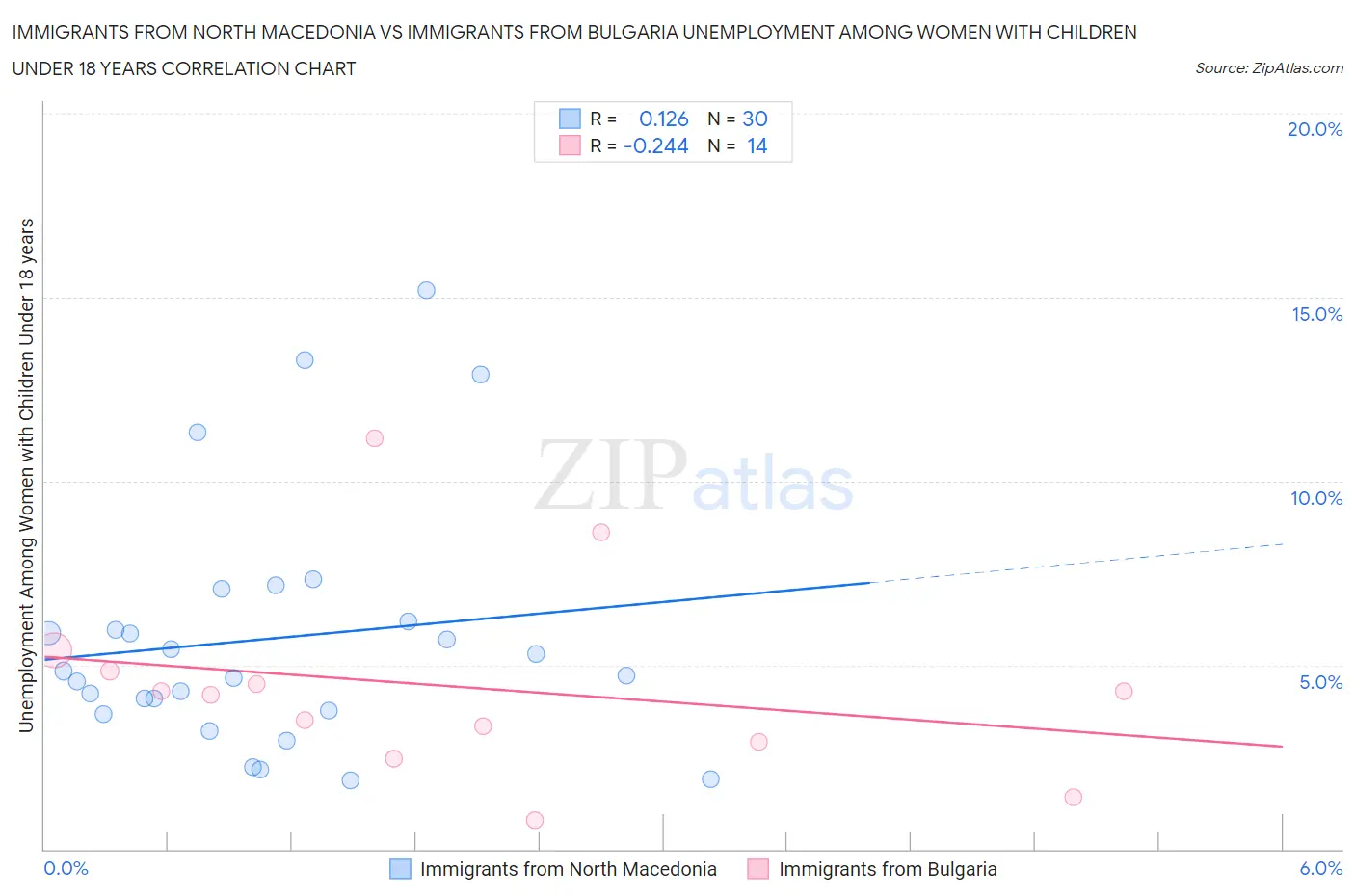 Immigrants from North Macedonia vs Immigrants from Bulgaria Unemployment Among Women with Children Under 18 years
