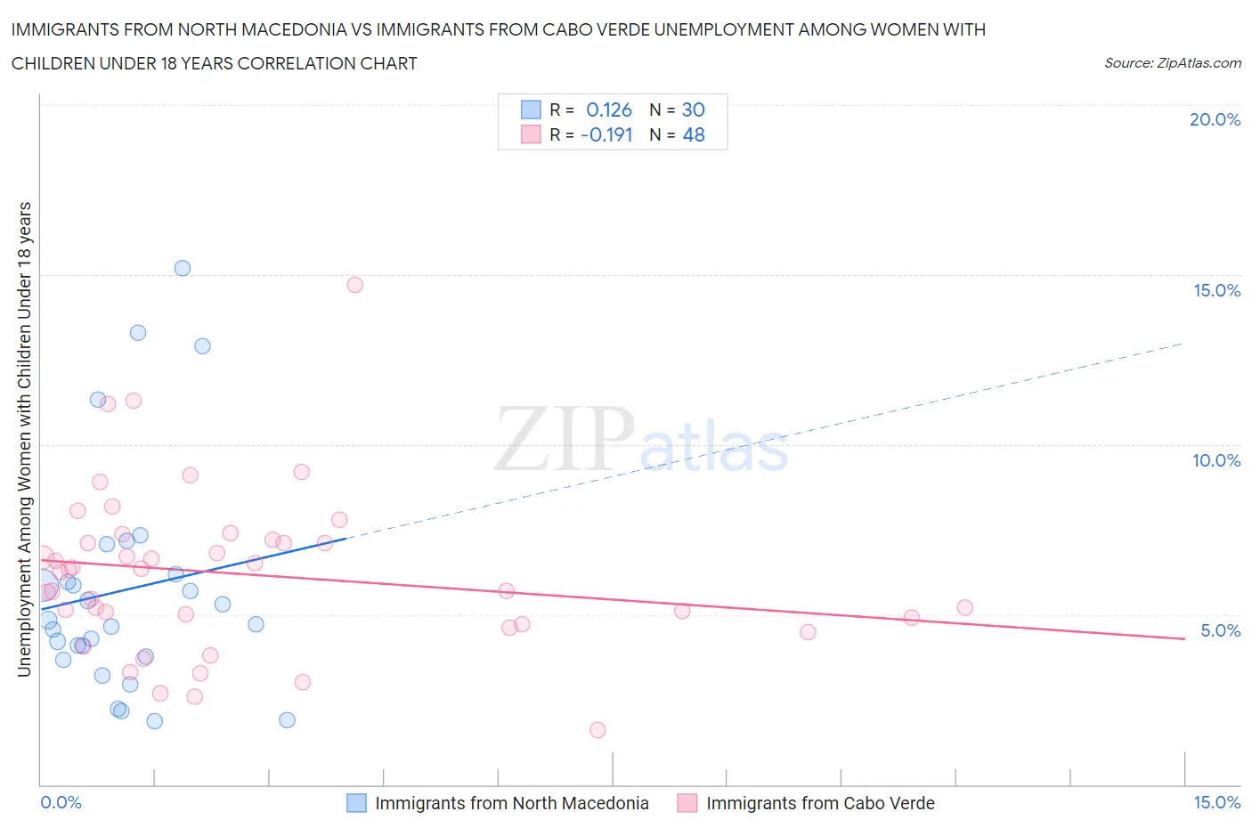 Immigrants from North Macedonia vs Immigrants from Cabo Verde Unemployment Among Women with Children Under 18 years