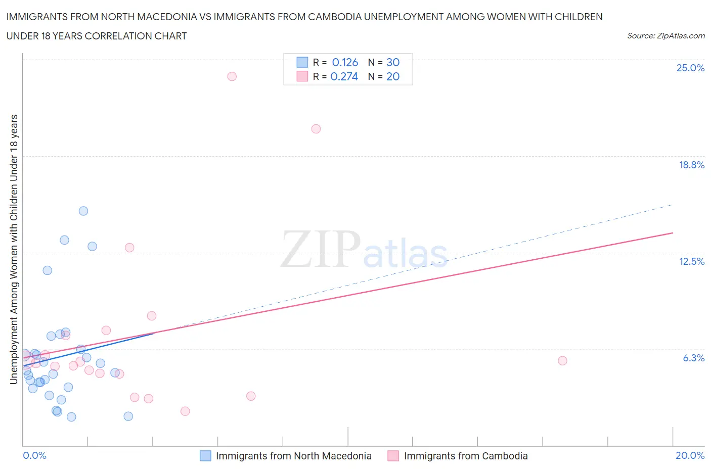 Immigrants from North Macedonia vs Immigrants from Cambodia Unemployment Among Women with Children Under 18 years
