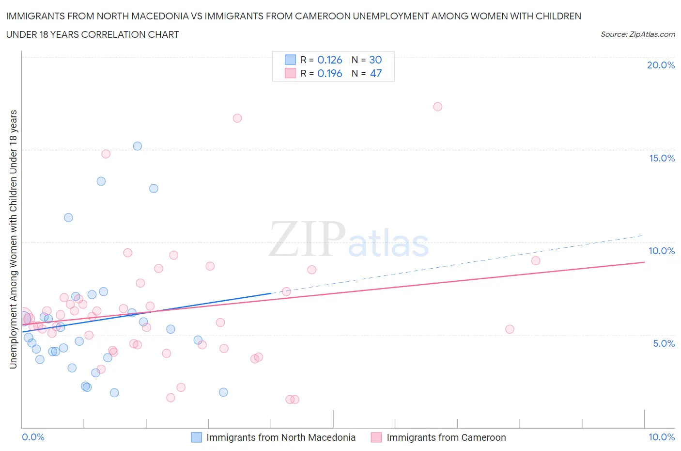 Immigrants from North Macedonia vs Immigrants from Cameroon Unemployment Among Women with Children Under 18 years